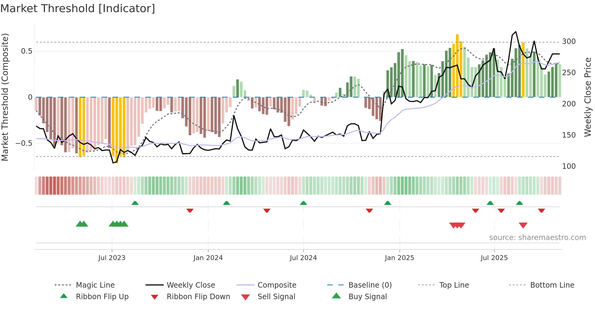 JAINAM weekly Market Threshold chart