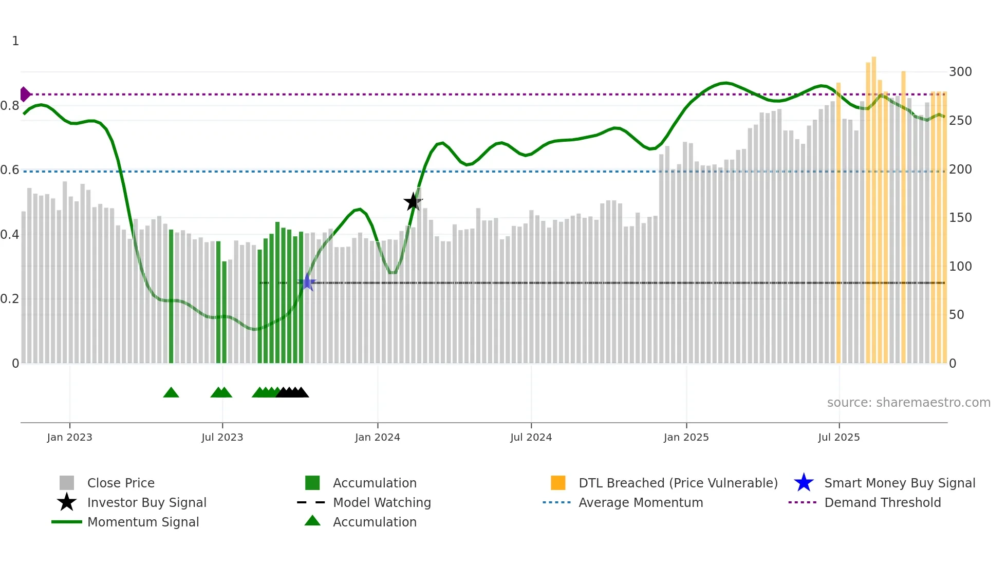 JAINAM weekly Smart Money chart