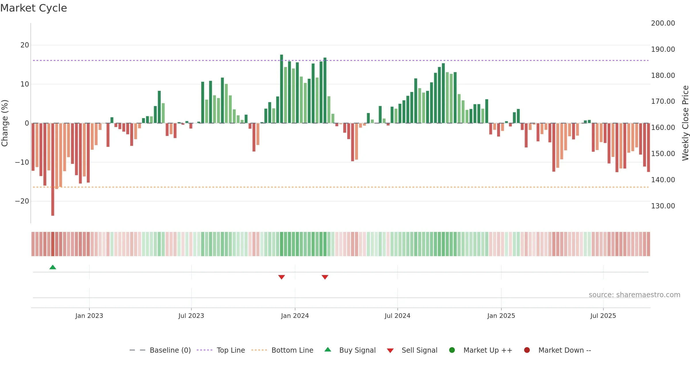 ZTS weekly Market Cycle chart, closing 2025-09-19.
