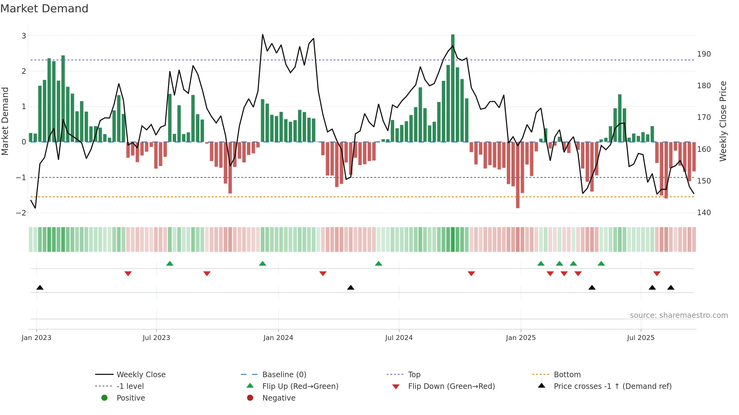 ZTS weekly Market Demand chart, closing 2025-09-19.