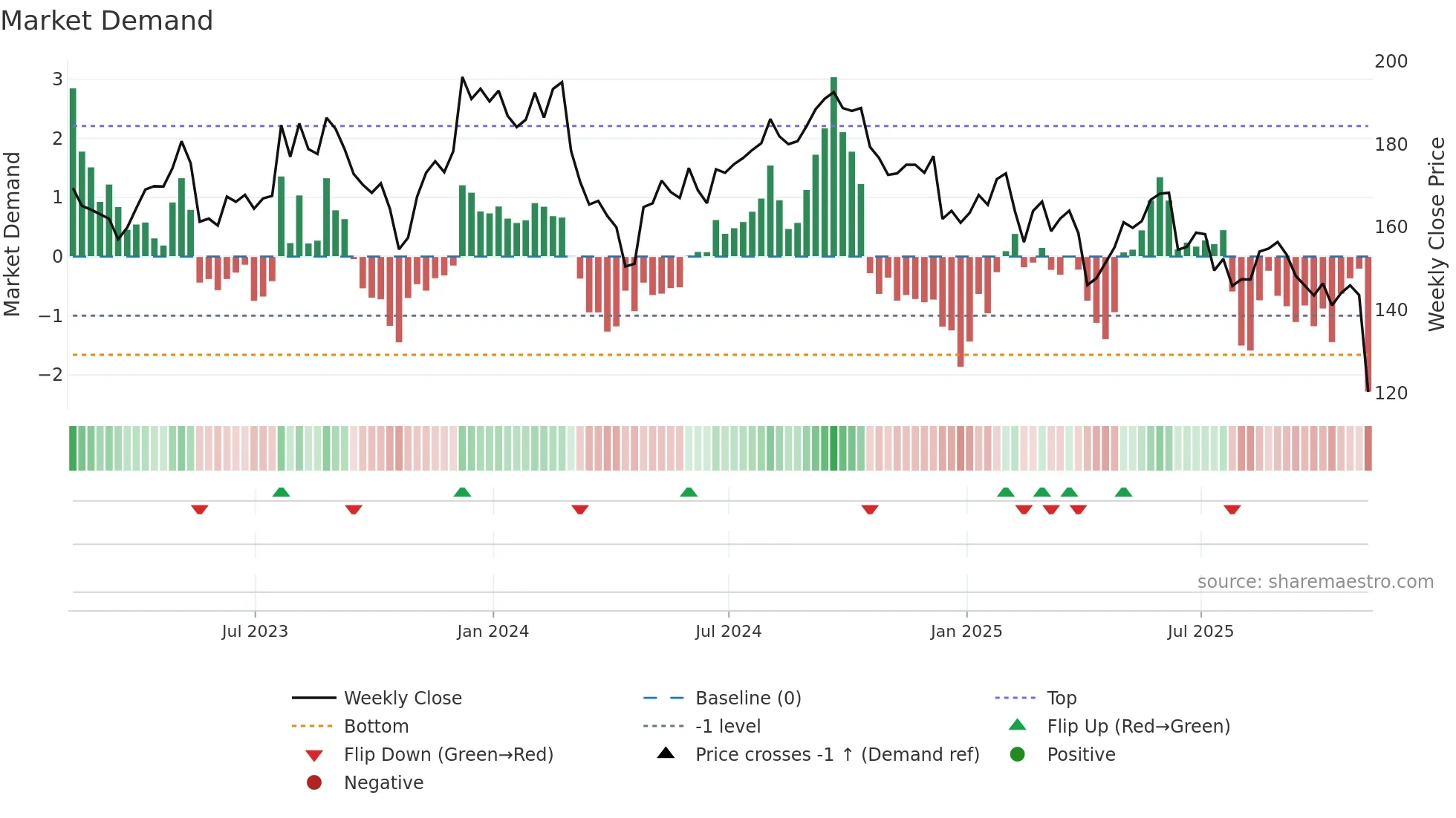 ZTS weekly Market Demand chart