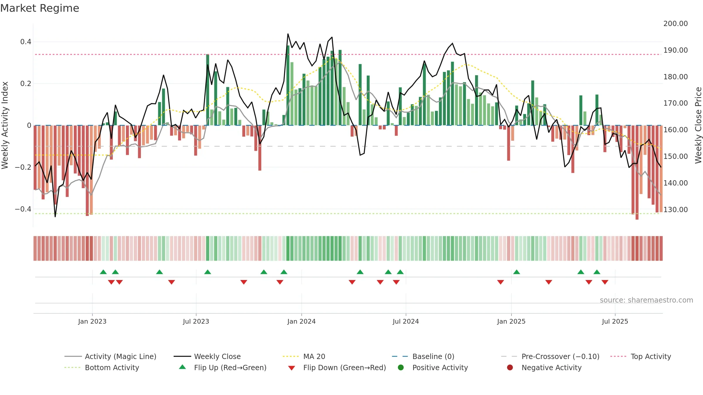 ZTS weekly Market Snapshot chart, closing 2025-09-19.