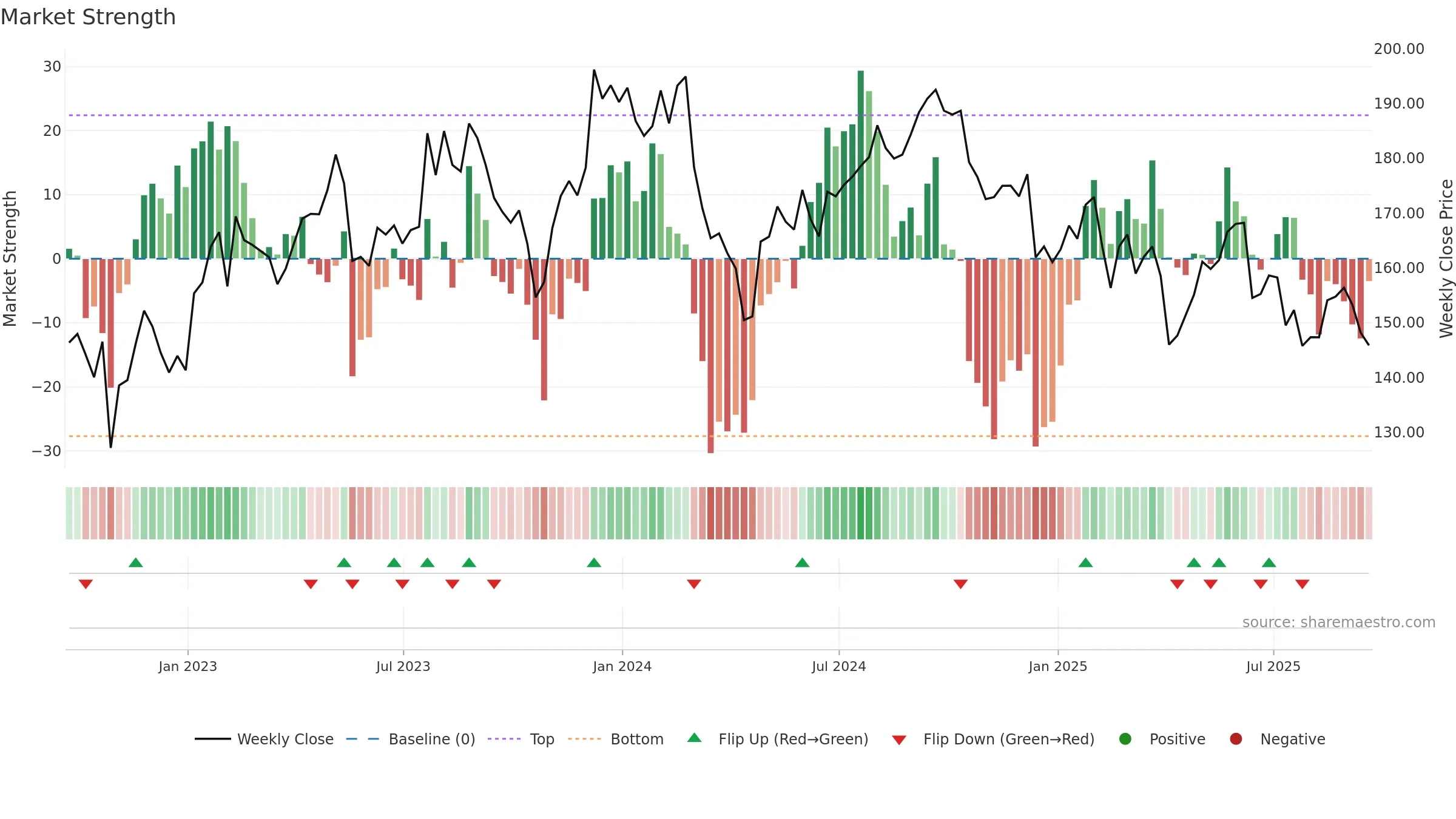 ZTS weekly Market Strength chart, closing 2025-09-19.