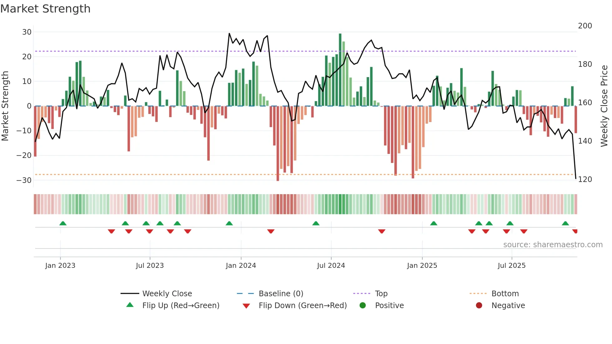ZTS weekly Market Strength chart