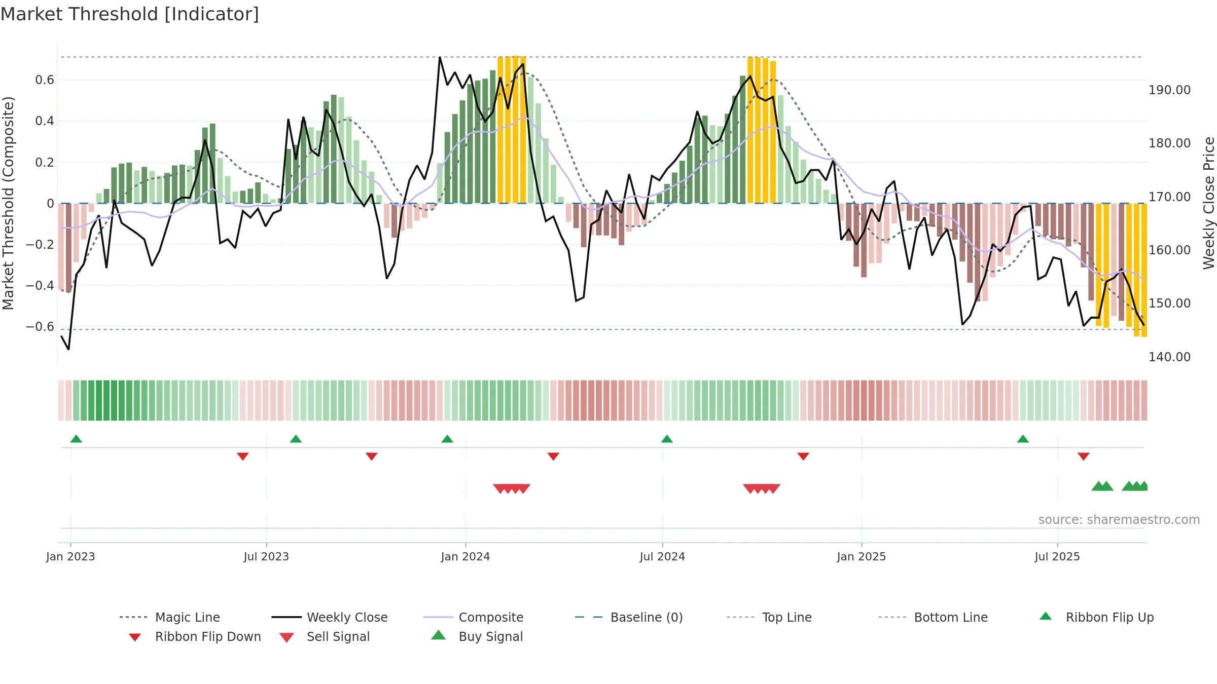 ZTS weekly Market Threshold chart, closing 2025-09-19.
