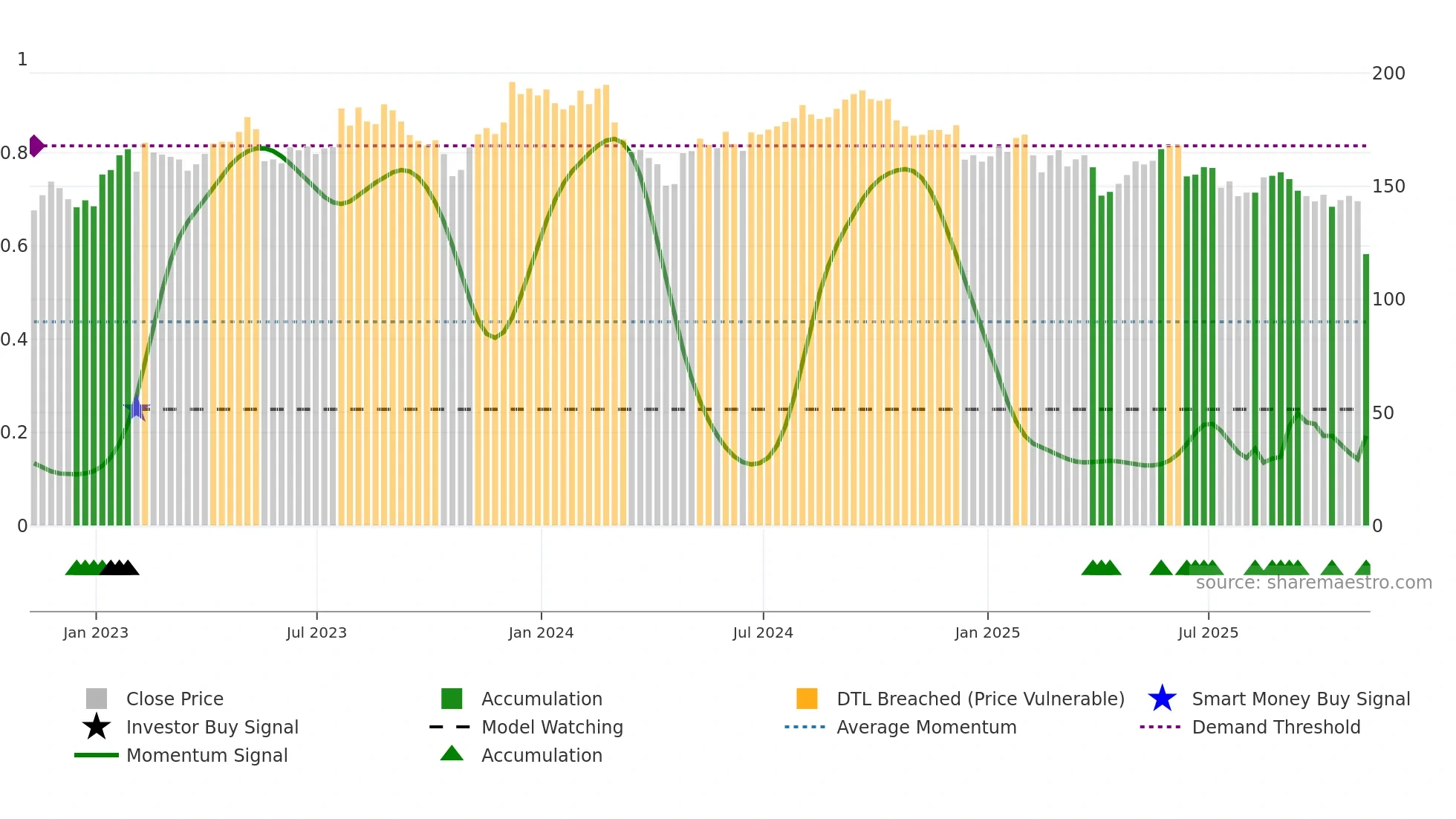 ZTS weekly Smart Money chart