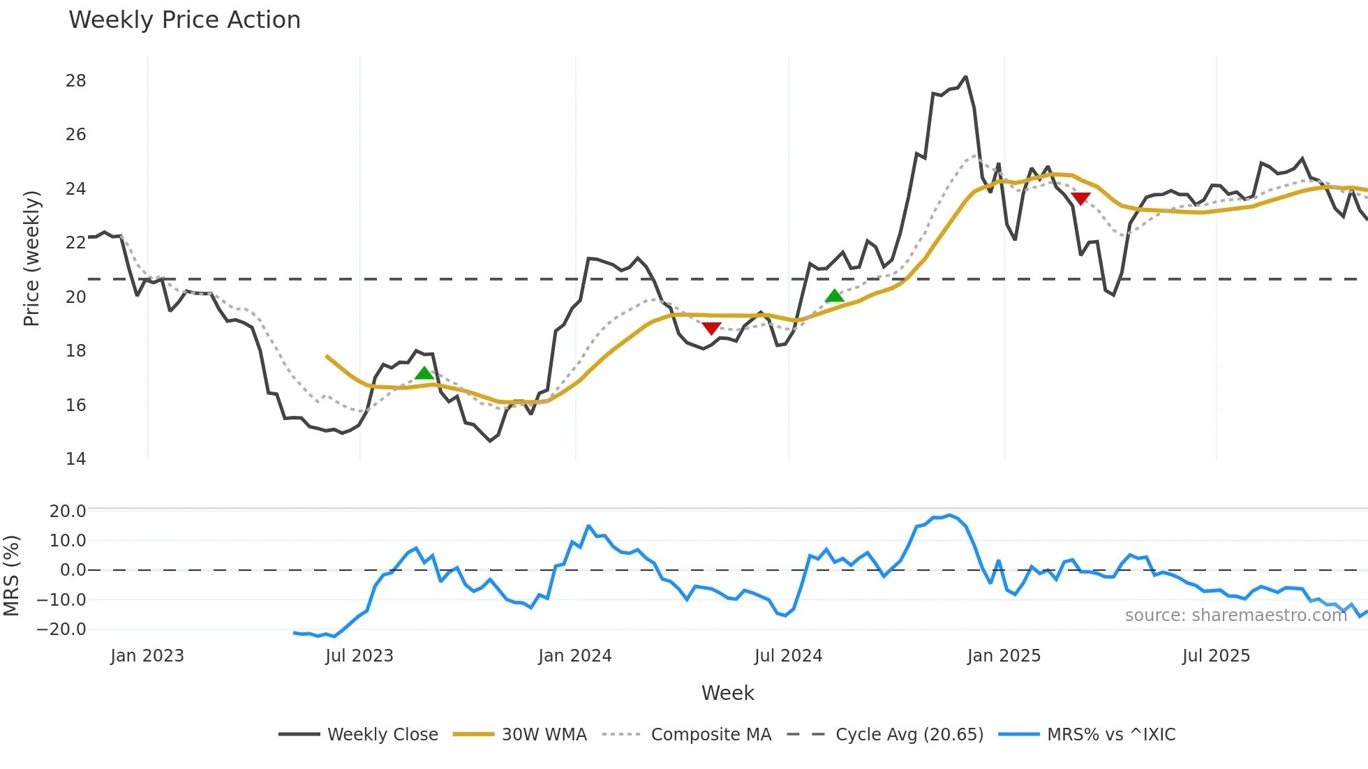CFBK weekly Price Action chart, closing 2025-11-07