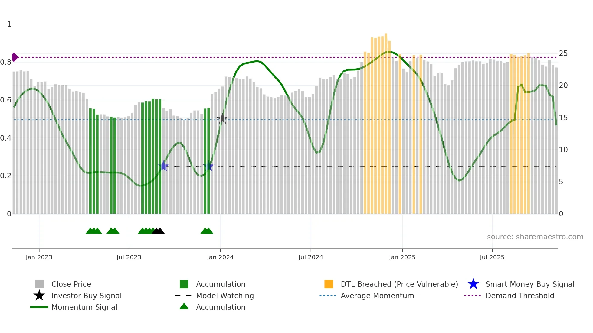 CFBK weekly Smart Money chart