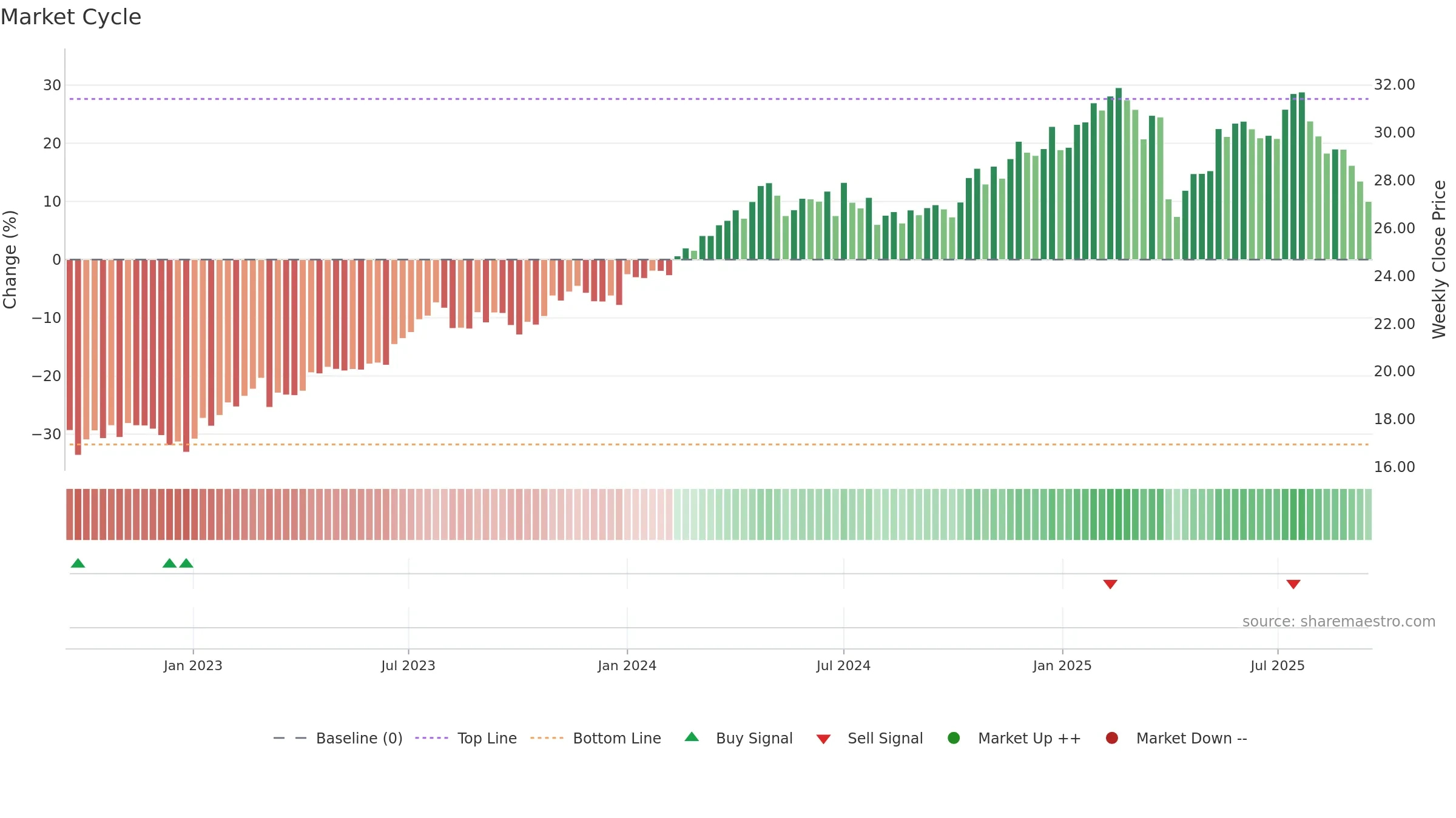 BXSL weekly Market Cycle chart, closing 2025-09-15.