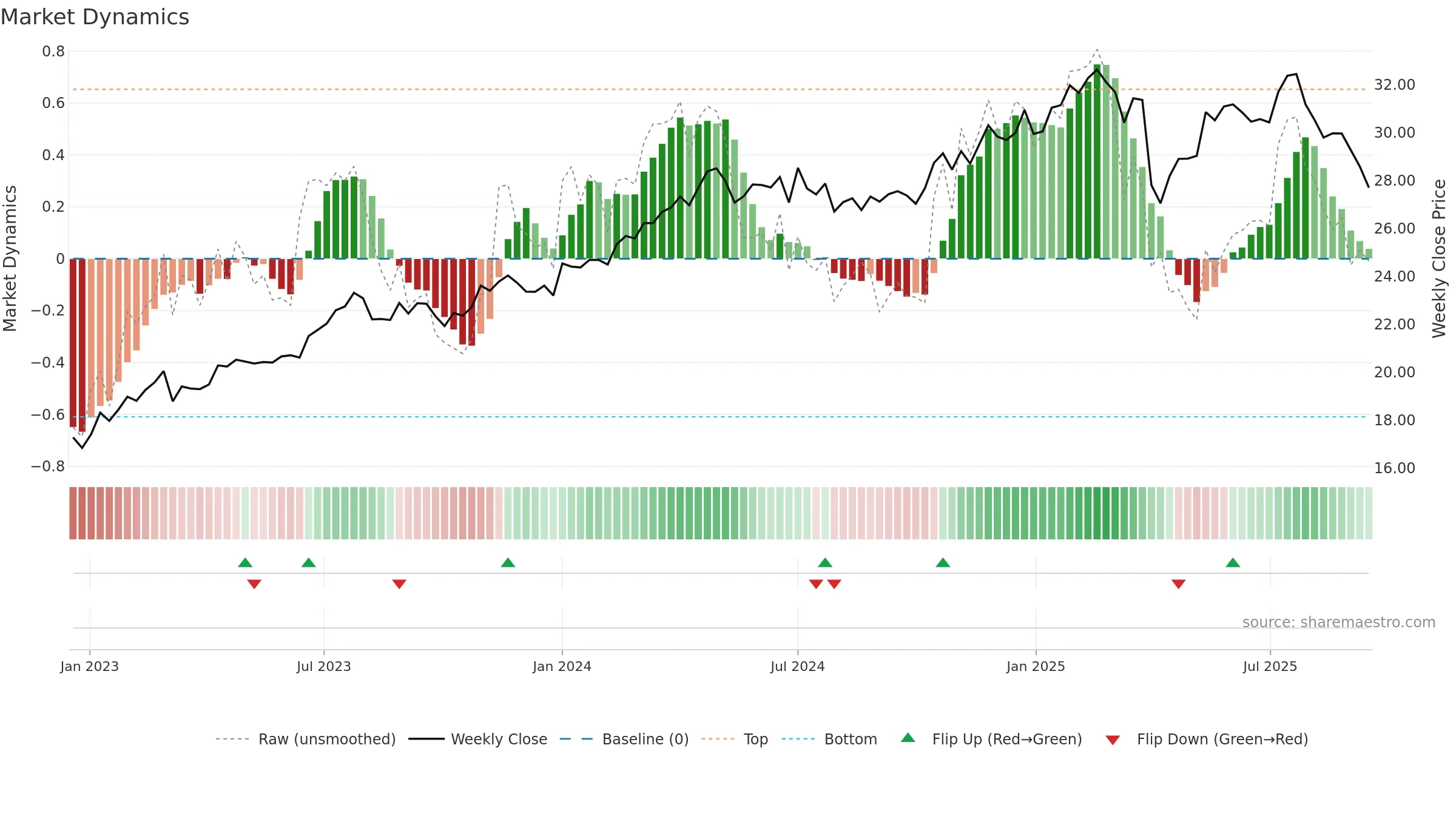 BXSL weekly Market Dynamics chart, closing 2025-09-15.