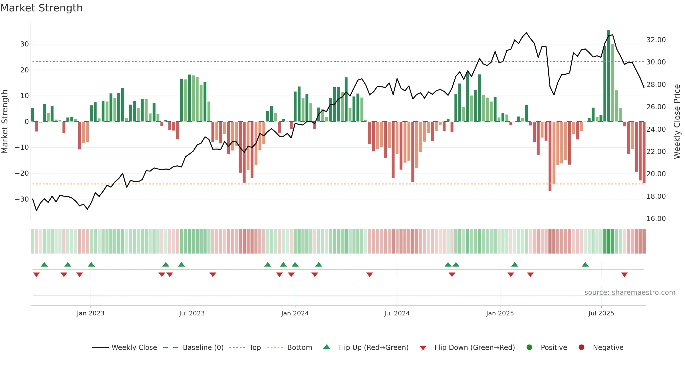 BXSL weekly Market Strength chart, closing 2025-09-15.