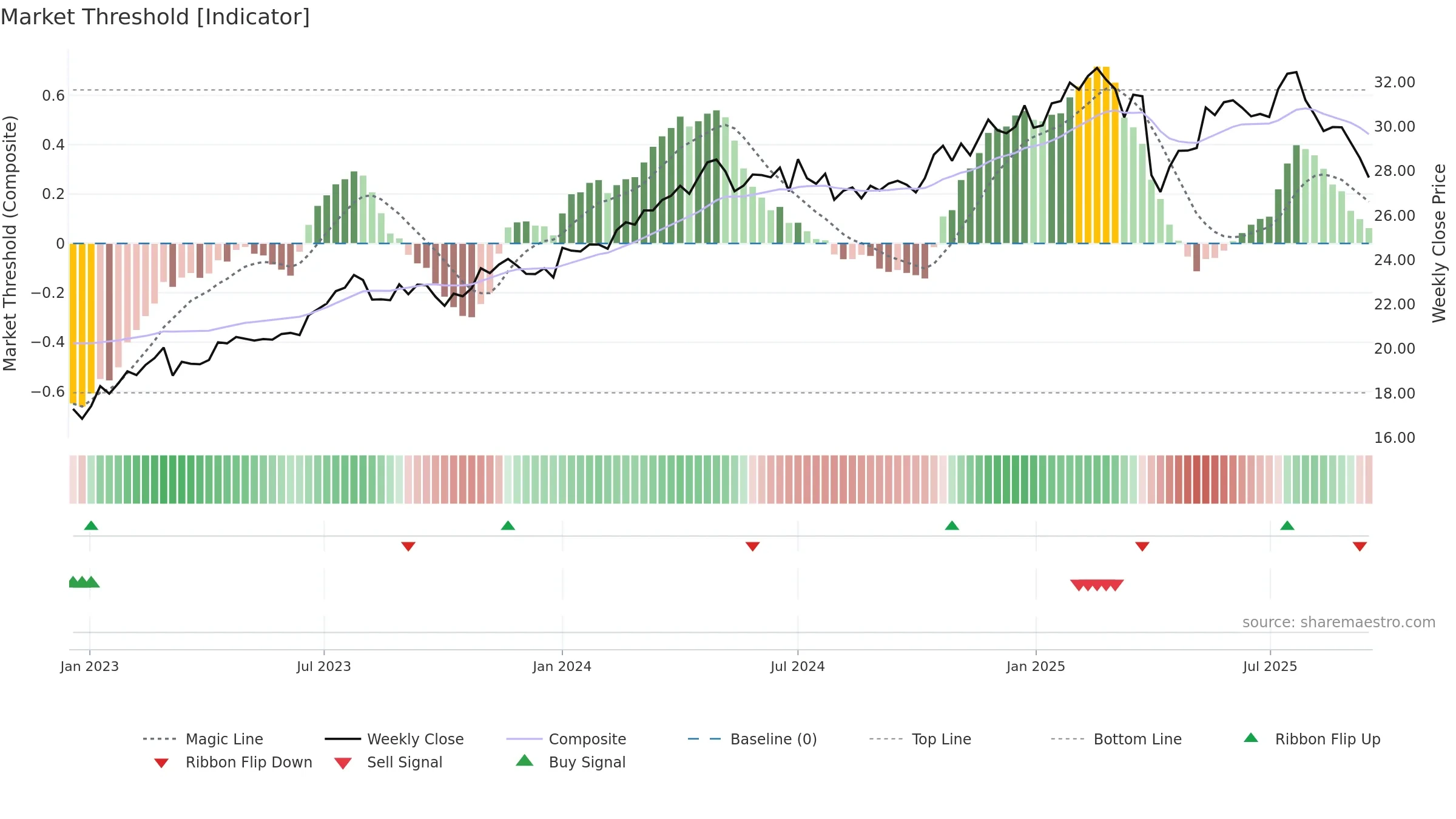 BXSL weekly Market Threshold chart, closing 2025-09-15.