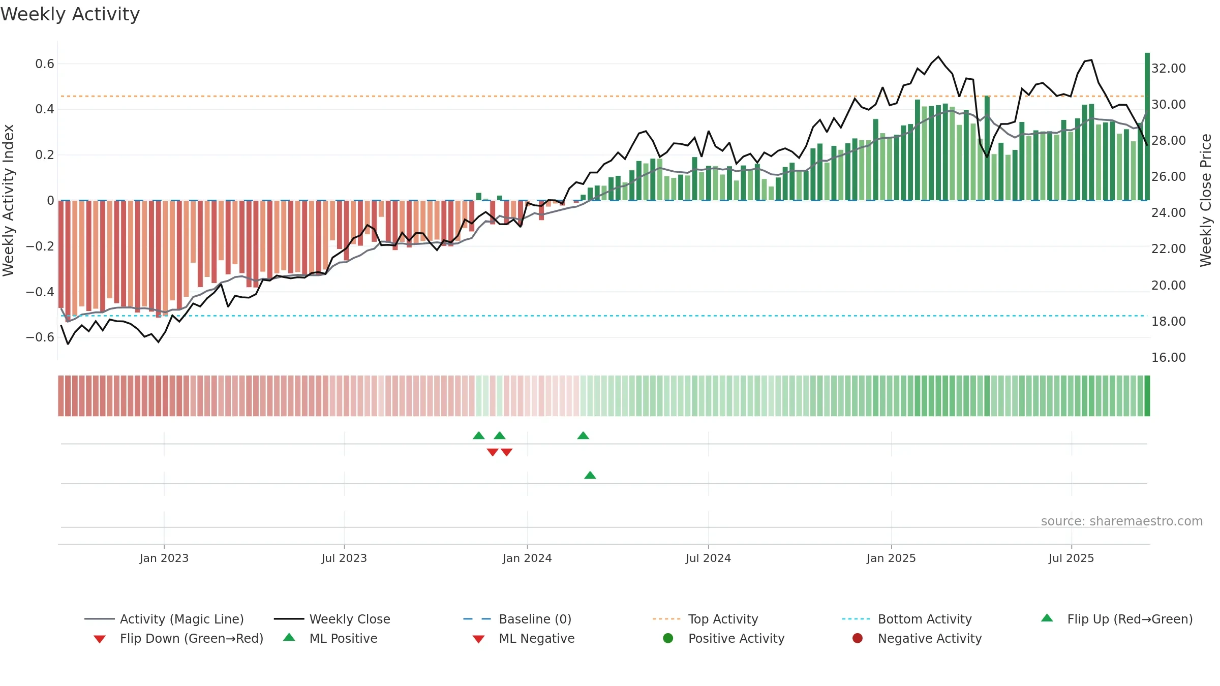 BXSL weekly Activity chart, closing 2025-09-15.
