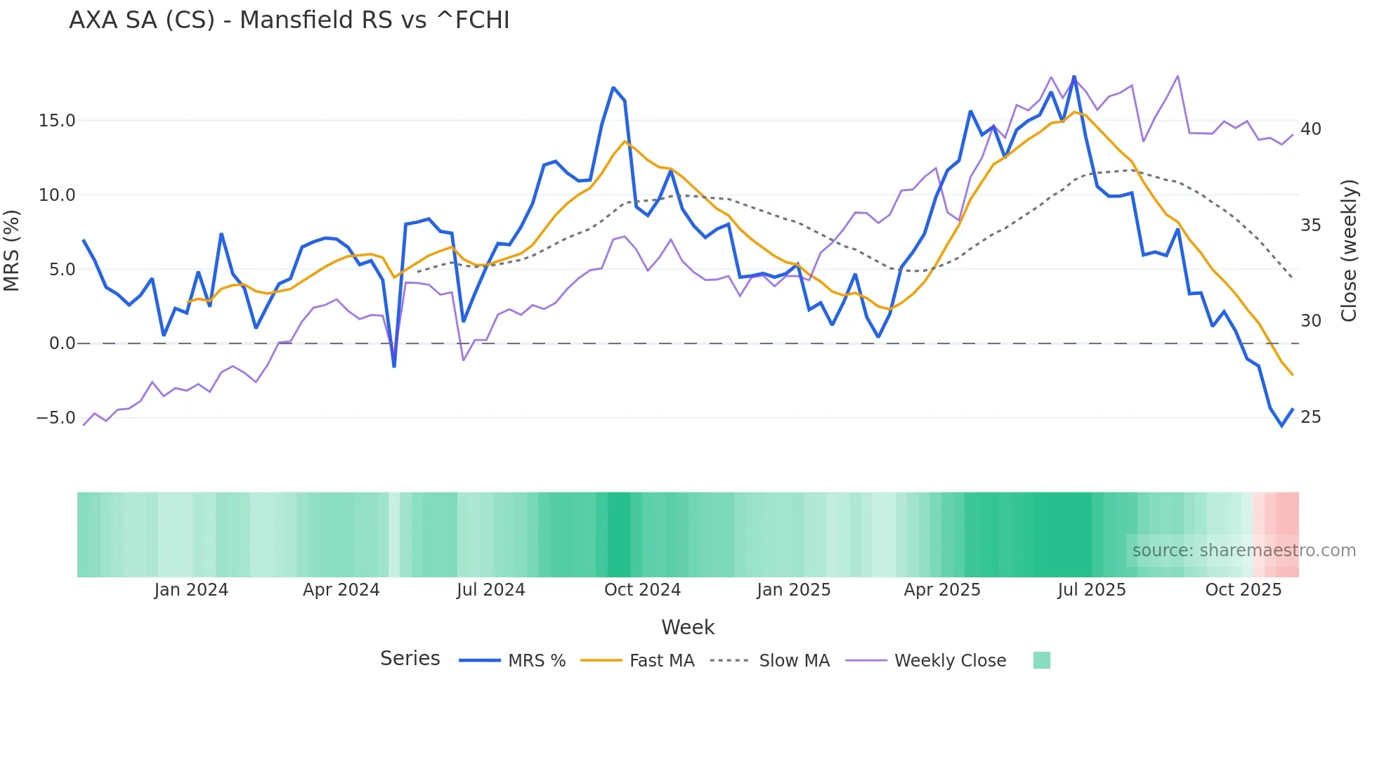 CS Mansfield Relative Strength chart