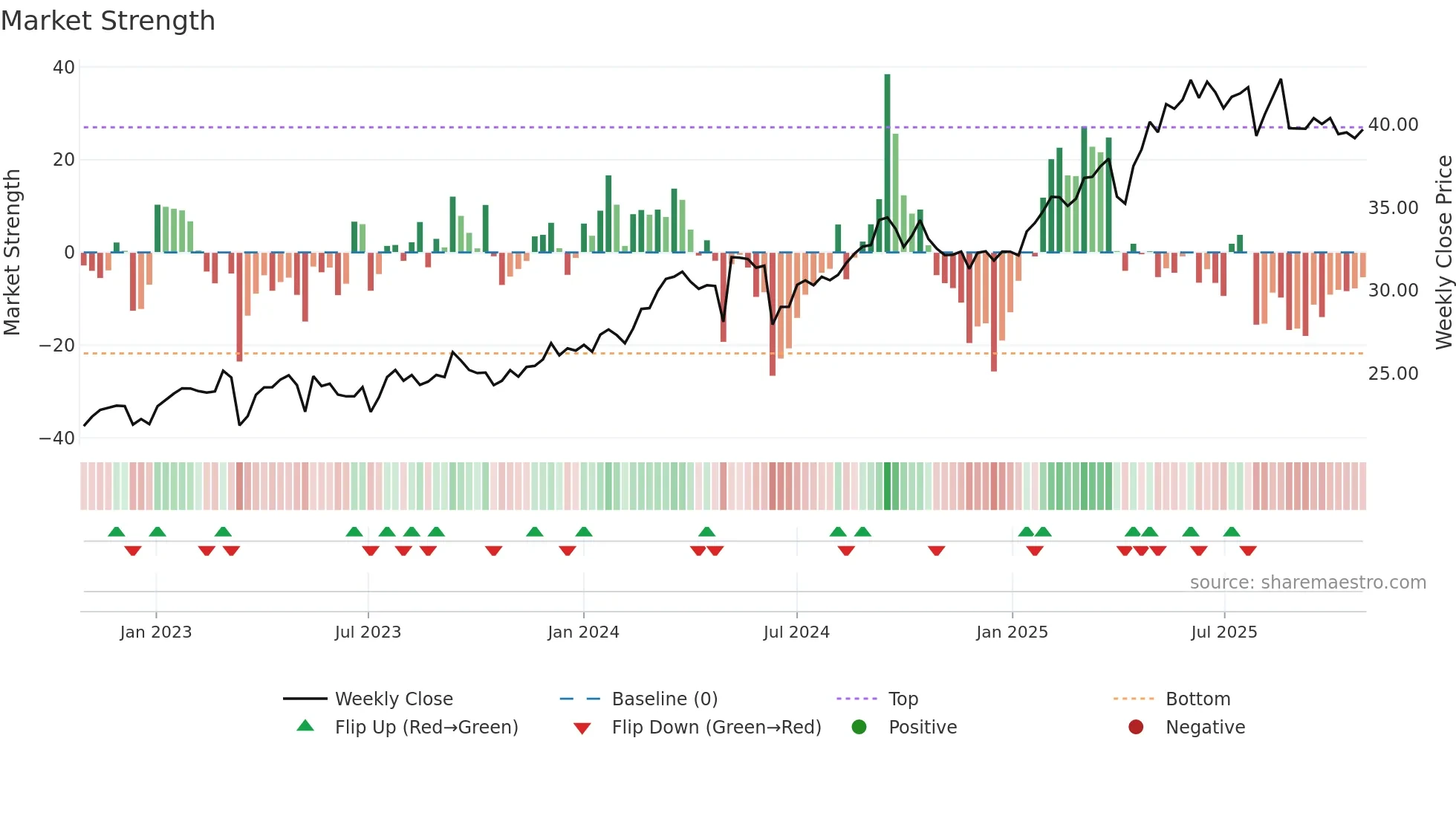 CS weekly Market Strength chart