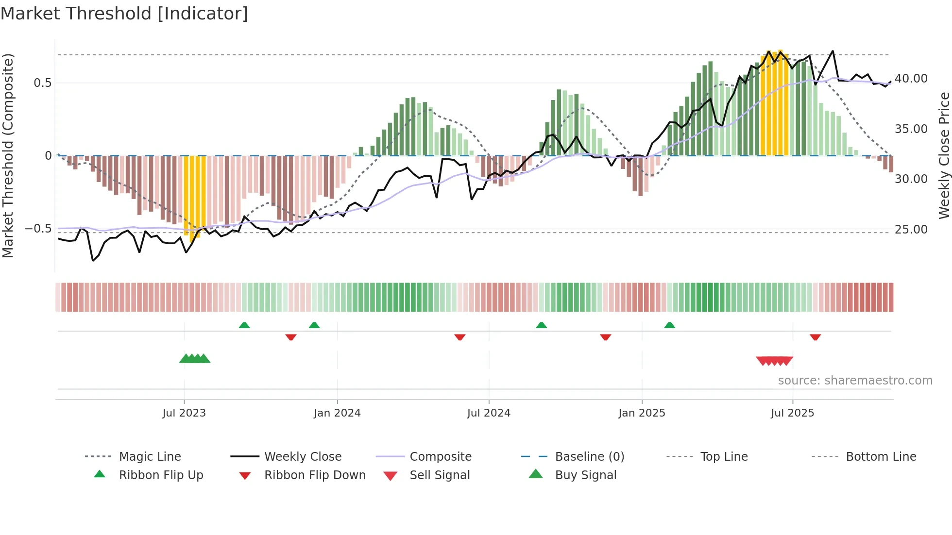 CS weekly Market Threshold chart