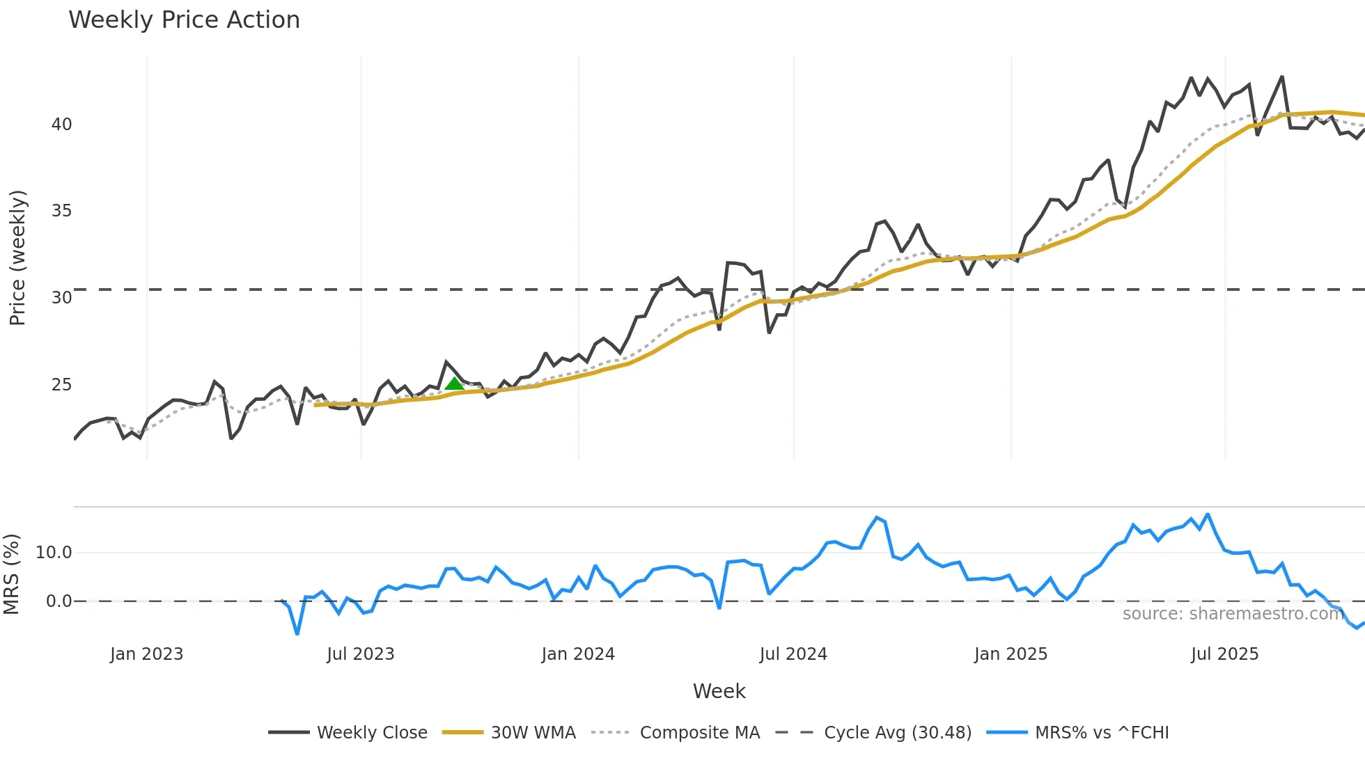CS weekly Price Action chart, closing 2025-10-27