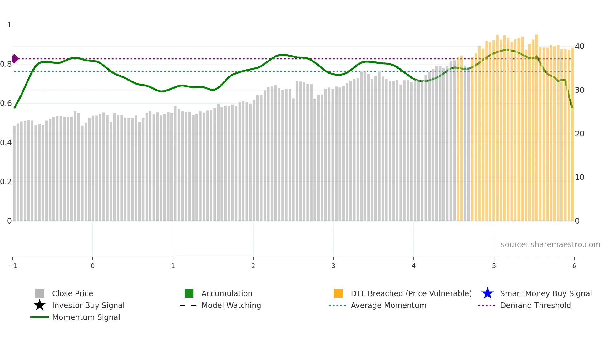 CS weekly Smart Money chart