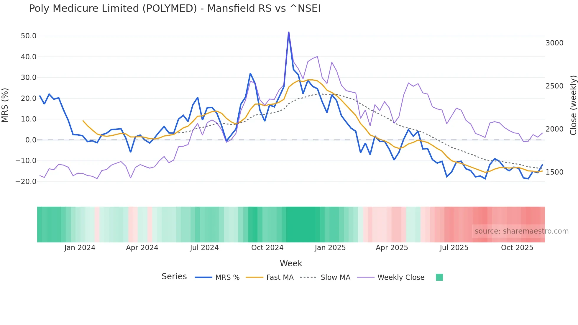 POLYMED Mansfield Relative Strength chart