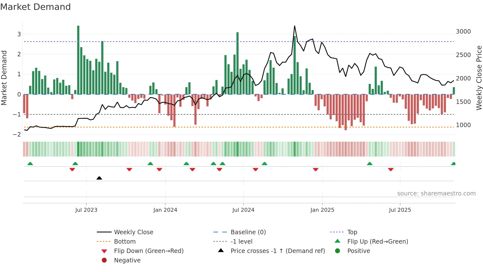 POLYMED weekly Market Demand chart