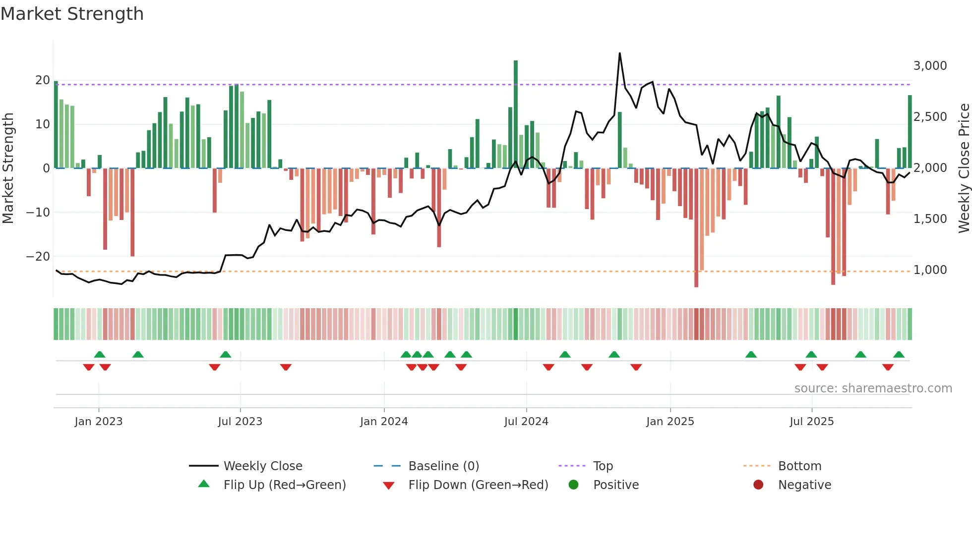 POLYMED weekly Market Strength chart