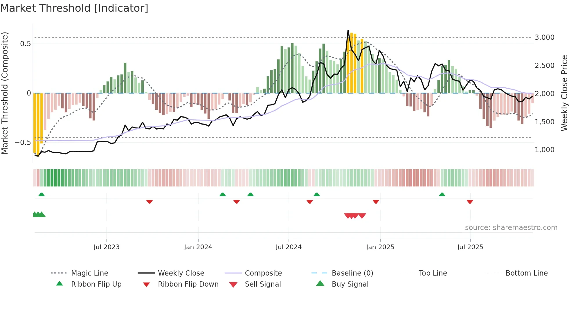 POLYMED weekly Market Threshold chart
