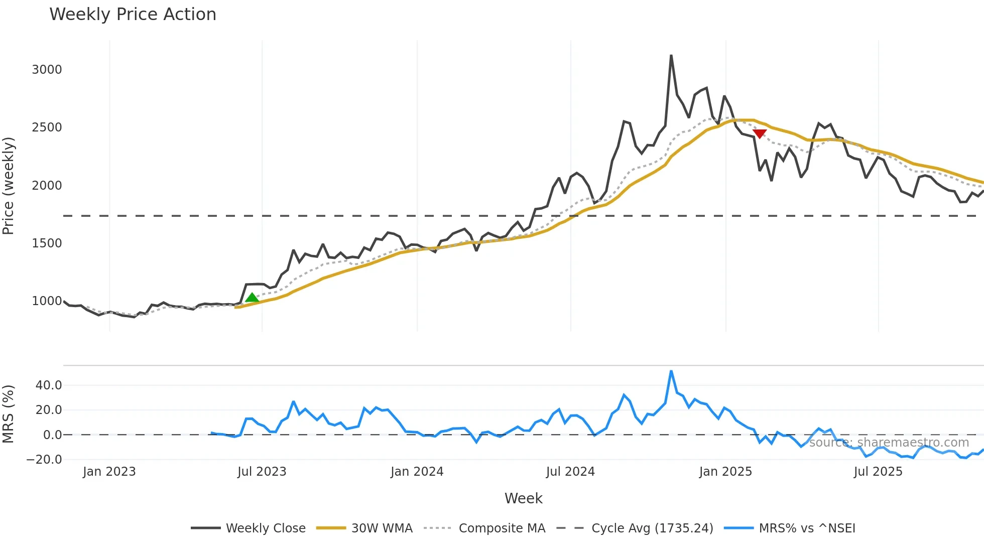 POLYMED weekly Price Action chart, closing 2025-10-27