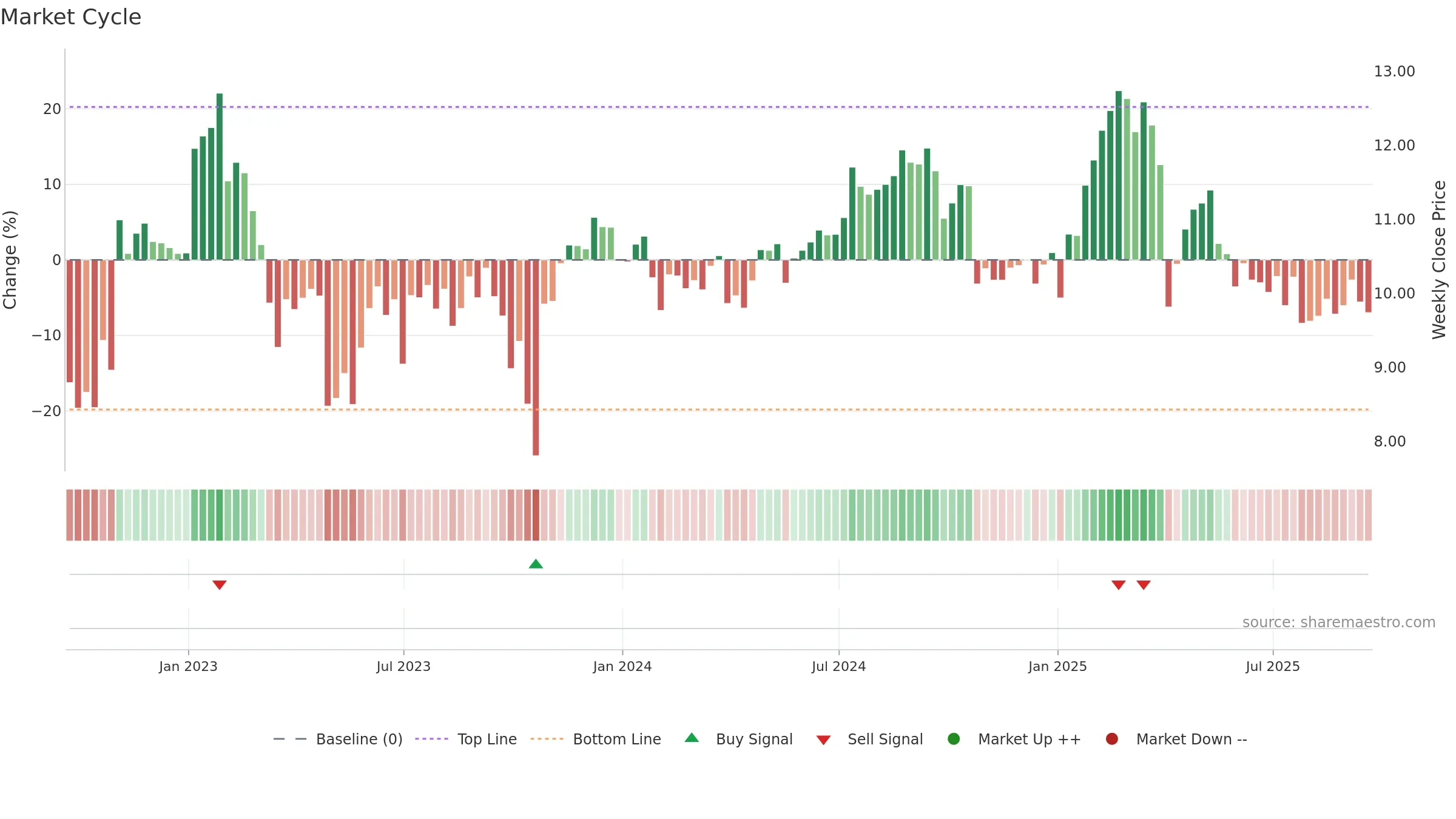 TWO weekly Market Cycle chart, closing 2025-09-19.