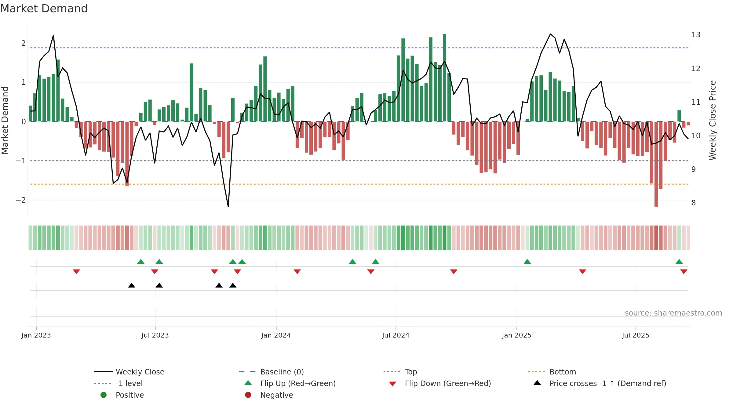 TWO weekly Market Demand chart, closing 2025-09-19.