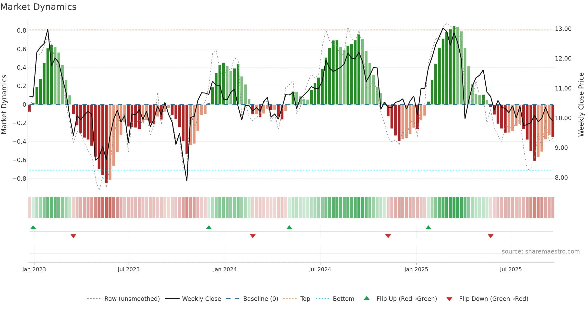 TWO weekly Market Dynamics chart, closing 2025-09-19.
