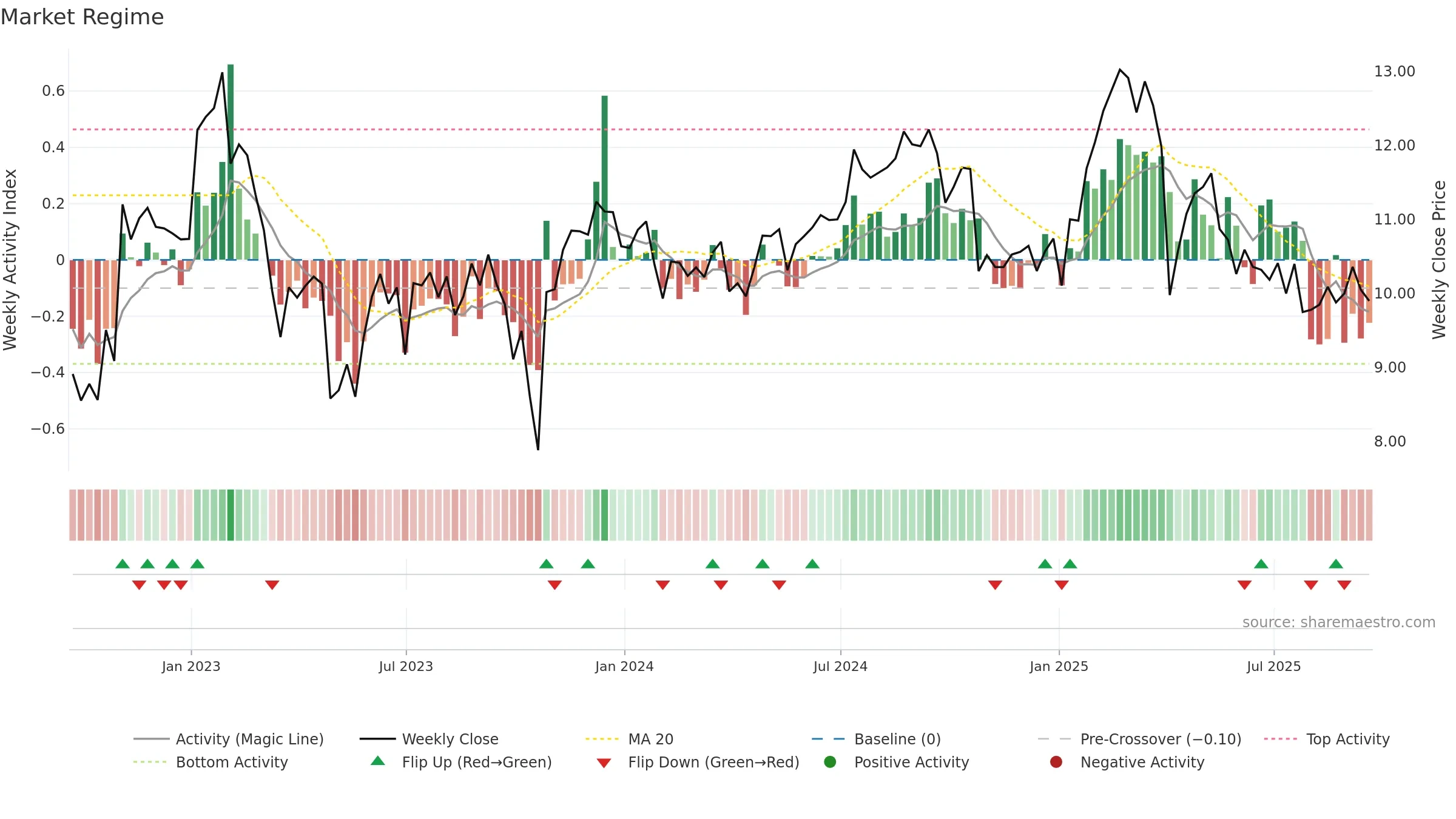 TWO weekly Market Snapshot chart, closing 2025-09-19.
