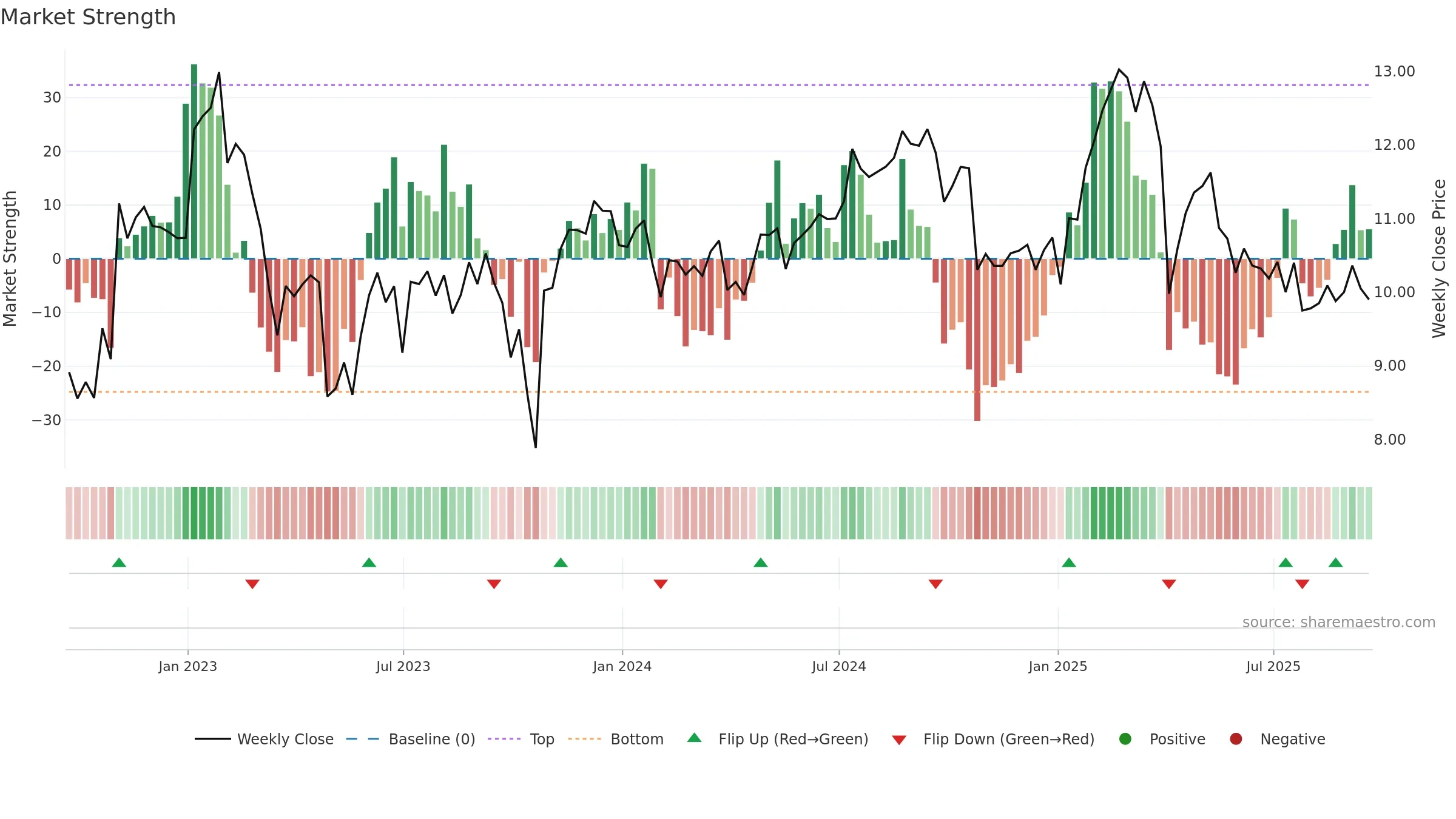 TWO weekly Market Strength chart, closing 2025-09-19.