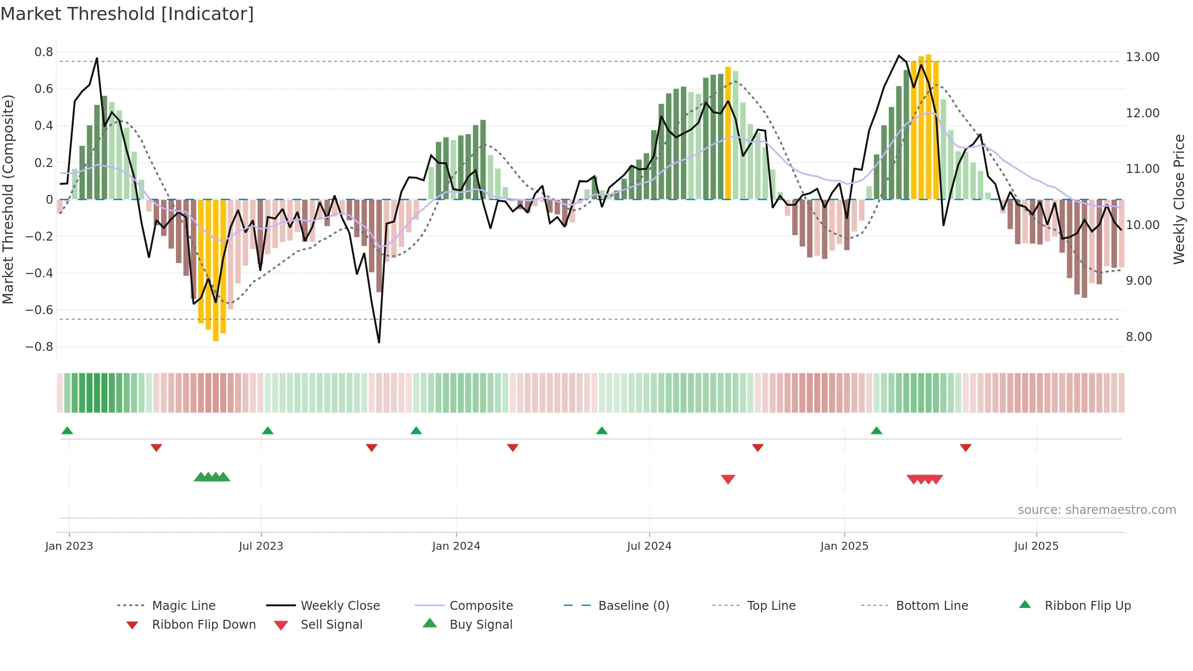 TWO weekly Market Threshold chart, closing 2025-09-19.