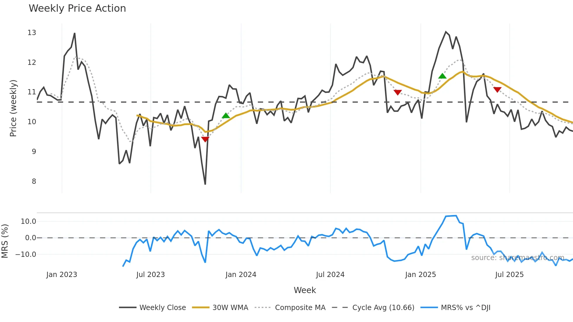 TWO weekly Price Action chart, closing 2025-11-07
