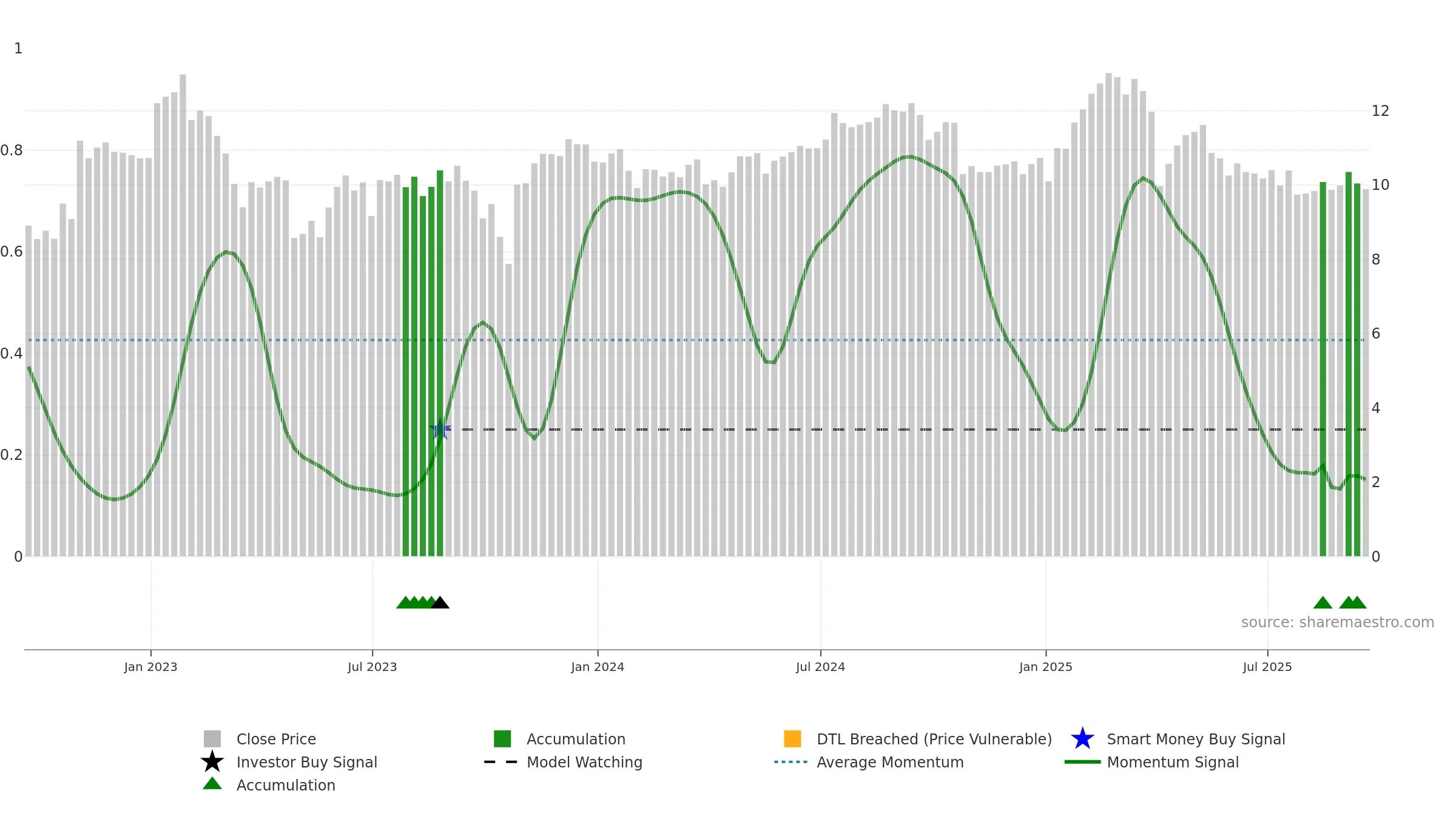 TWO weekly Smart Money chart, closing 2025-09-19.