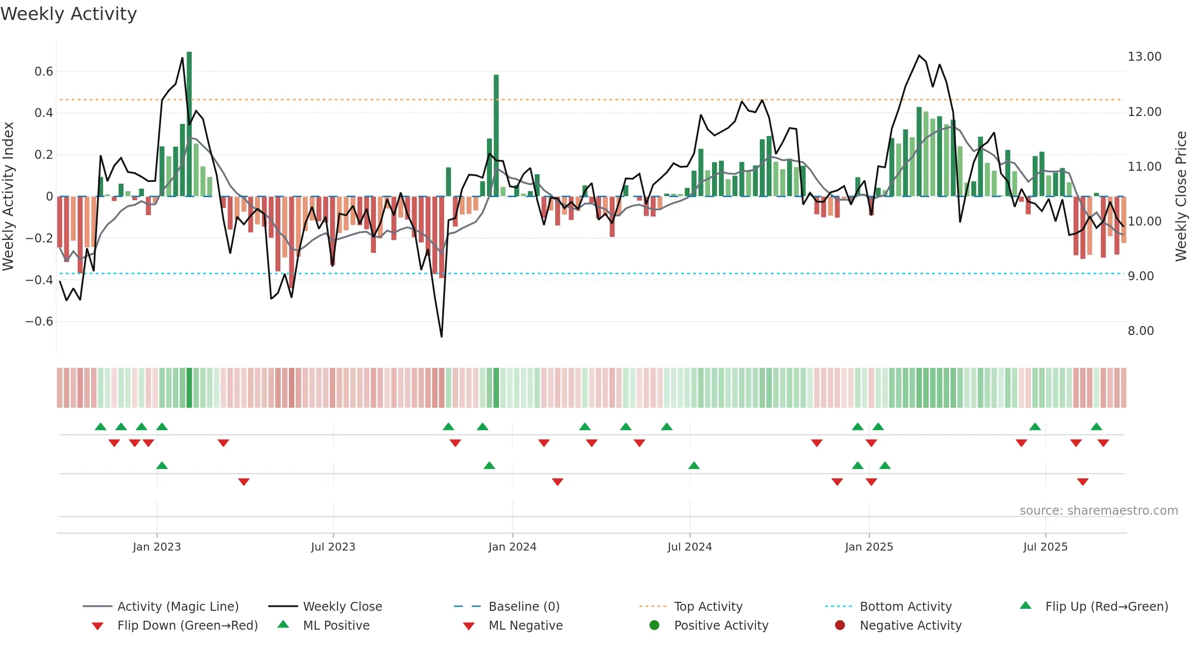 TWO weekly Activity chart, closing 2025-09-19.