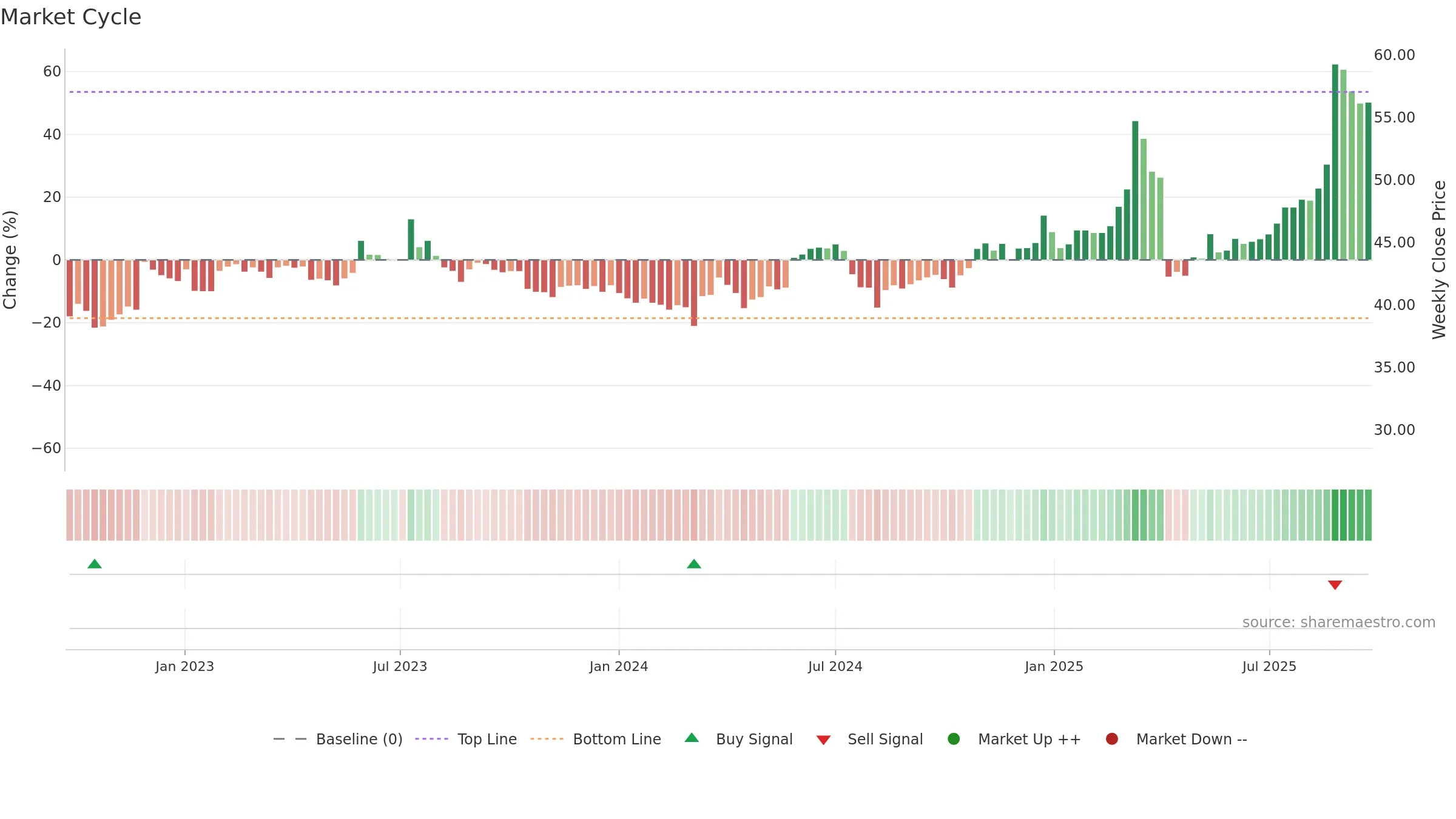 2328 weekly Market Cycle chart, closing 2025-09-15.