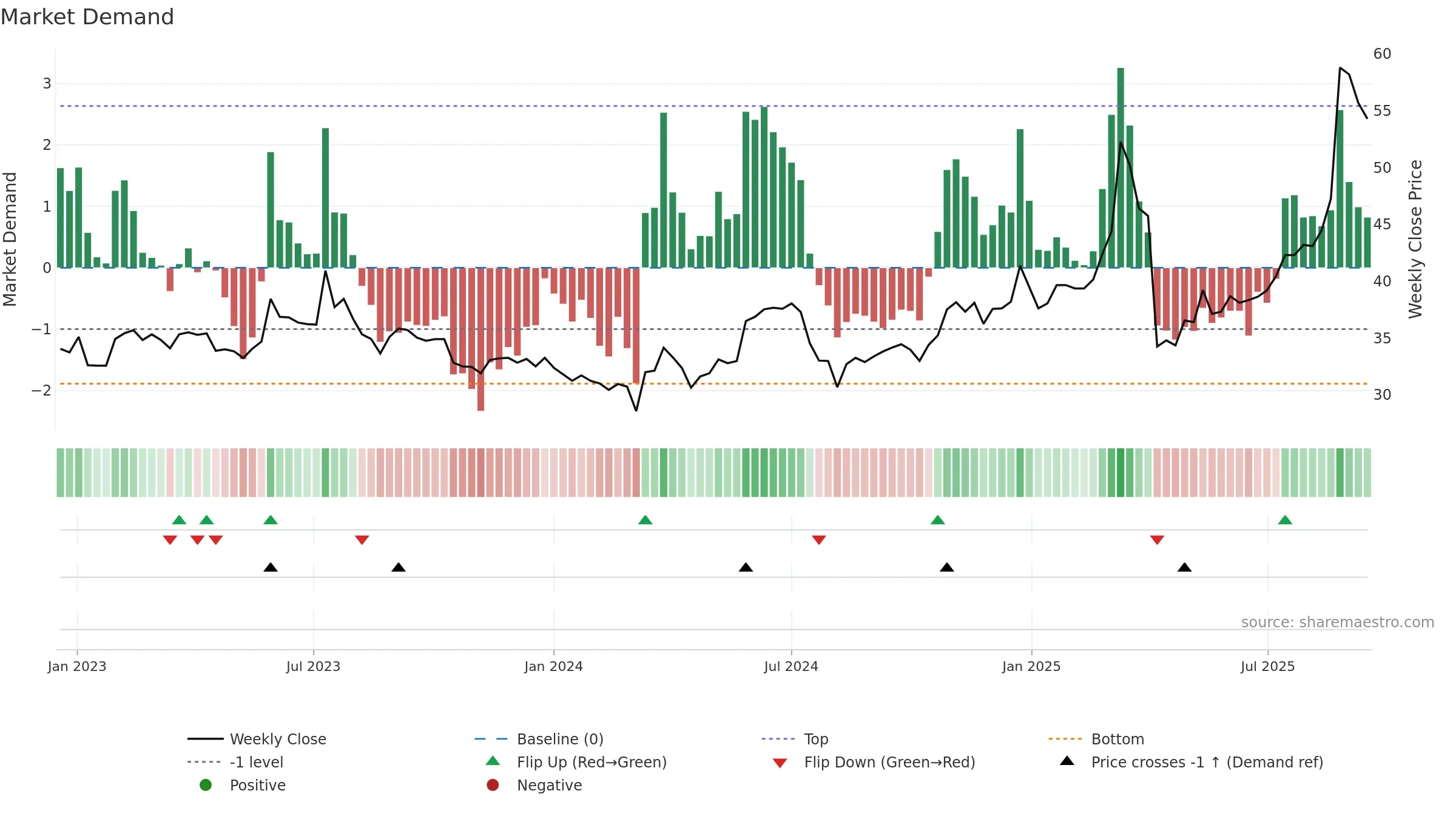 2328 weekly Market Demand chart, closing 2025-09-15.