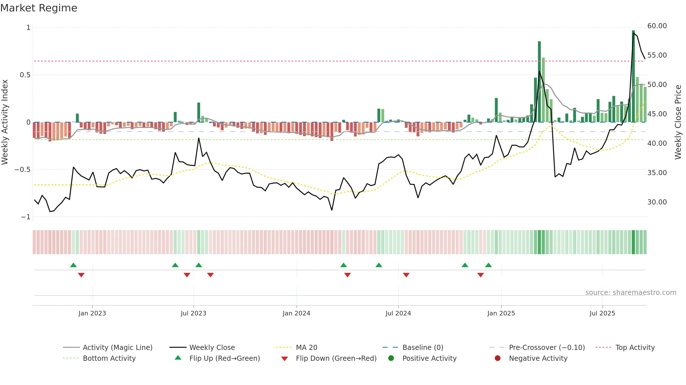 2328 weekly Market Snapshot chart, closing 2025-09-15.