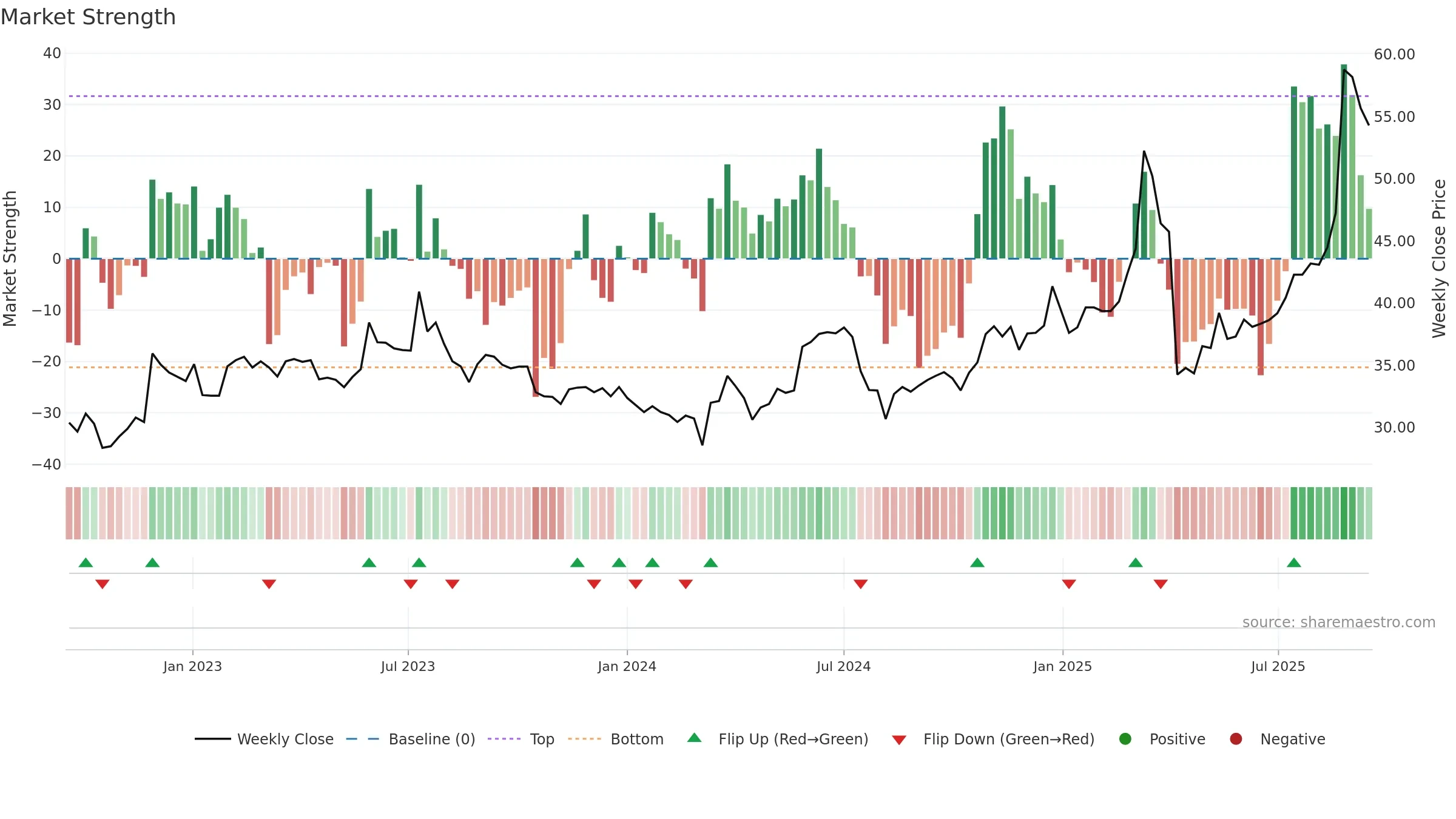 2328 weekly Market Strength chart, closing 2025-09-15.