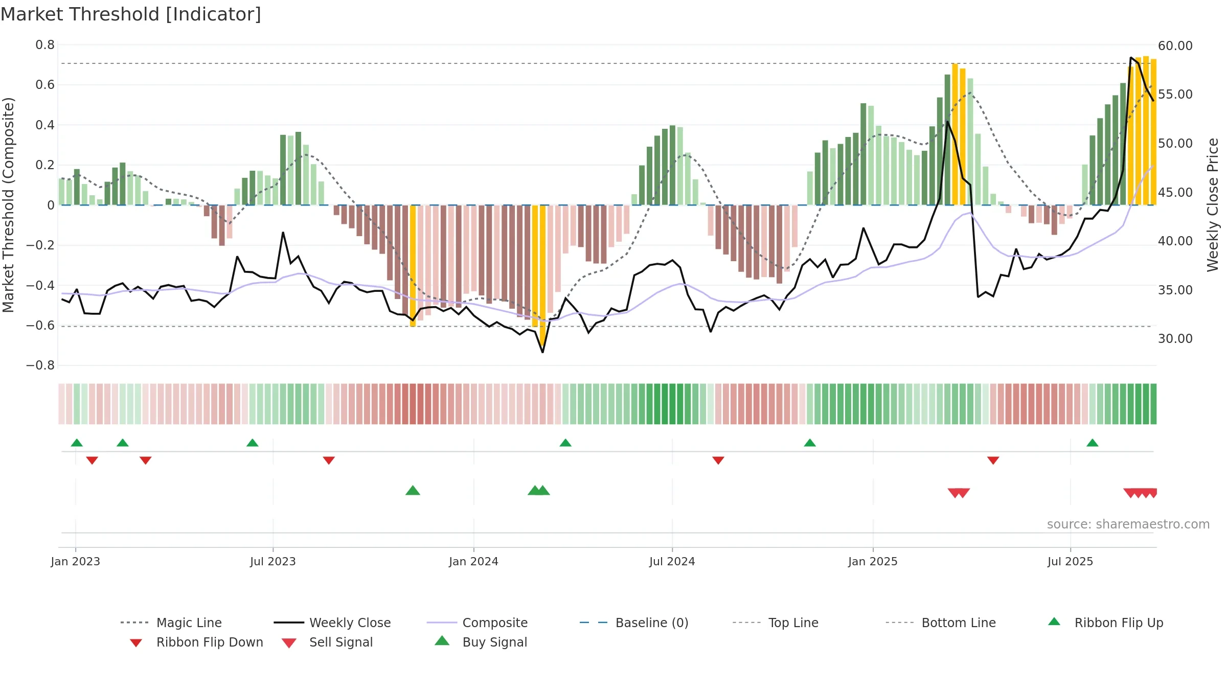 2328 weekly Market Threshold chart, closing 2025-09-15.