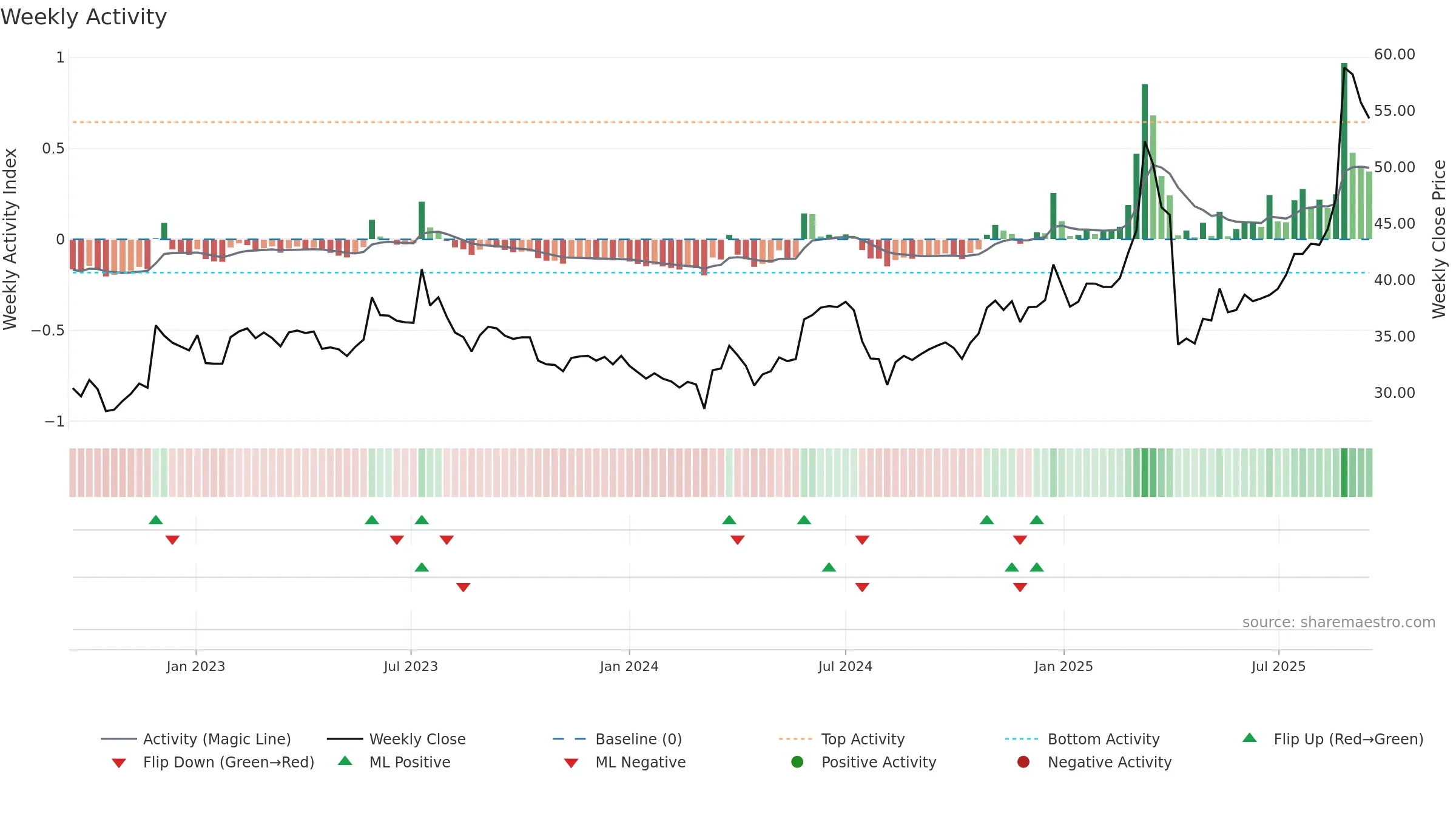 2328 weekly Activity chart, closing 2025-09-15.