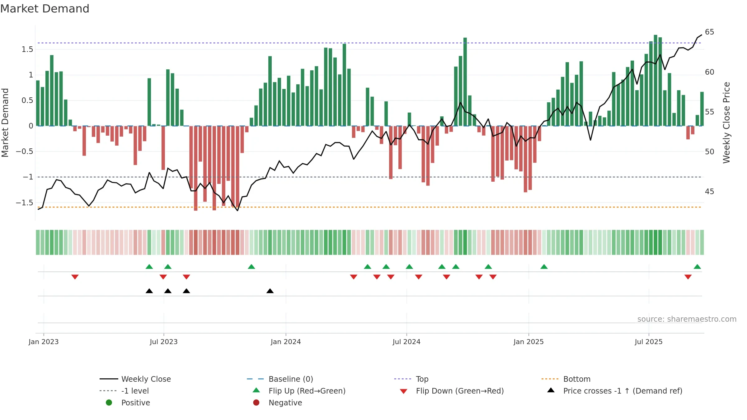 ACWX weekly Market Demand chart, closing 2025-09-19.