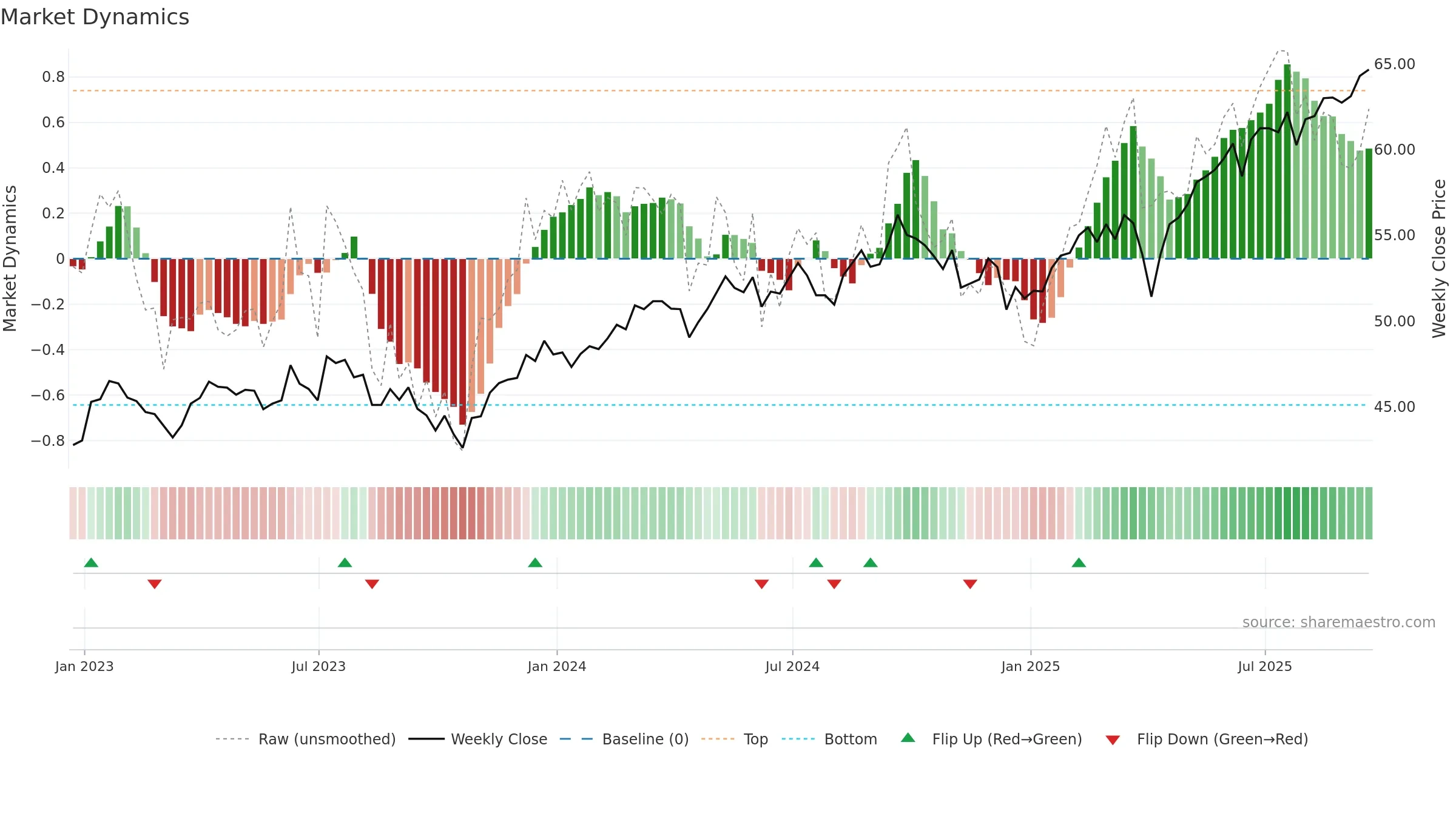 ACWX weekly Market Dynamics chart, closing 2025-09-19.
