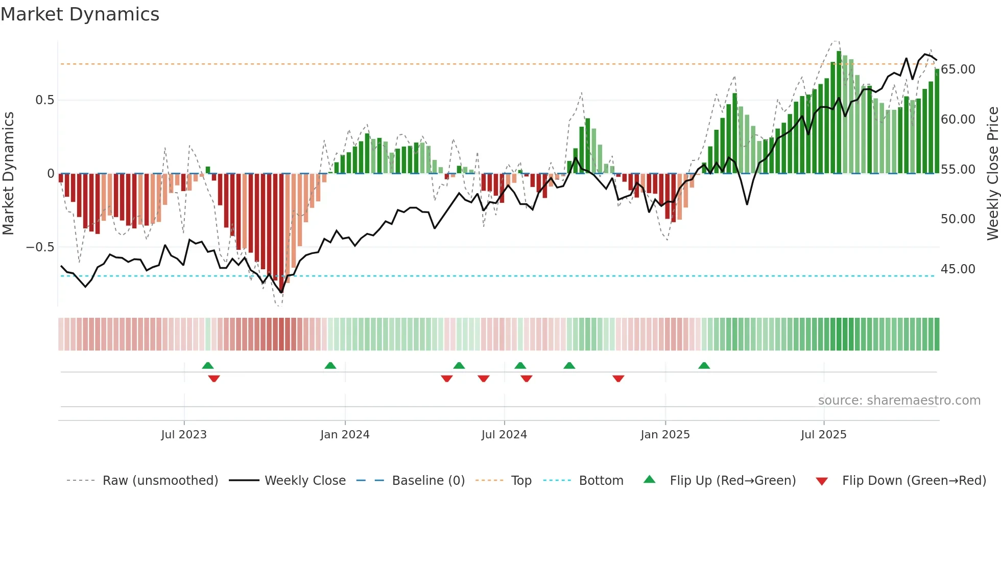 ACWX weekly Market Dynamics chart