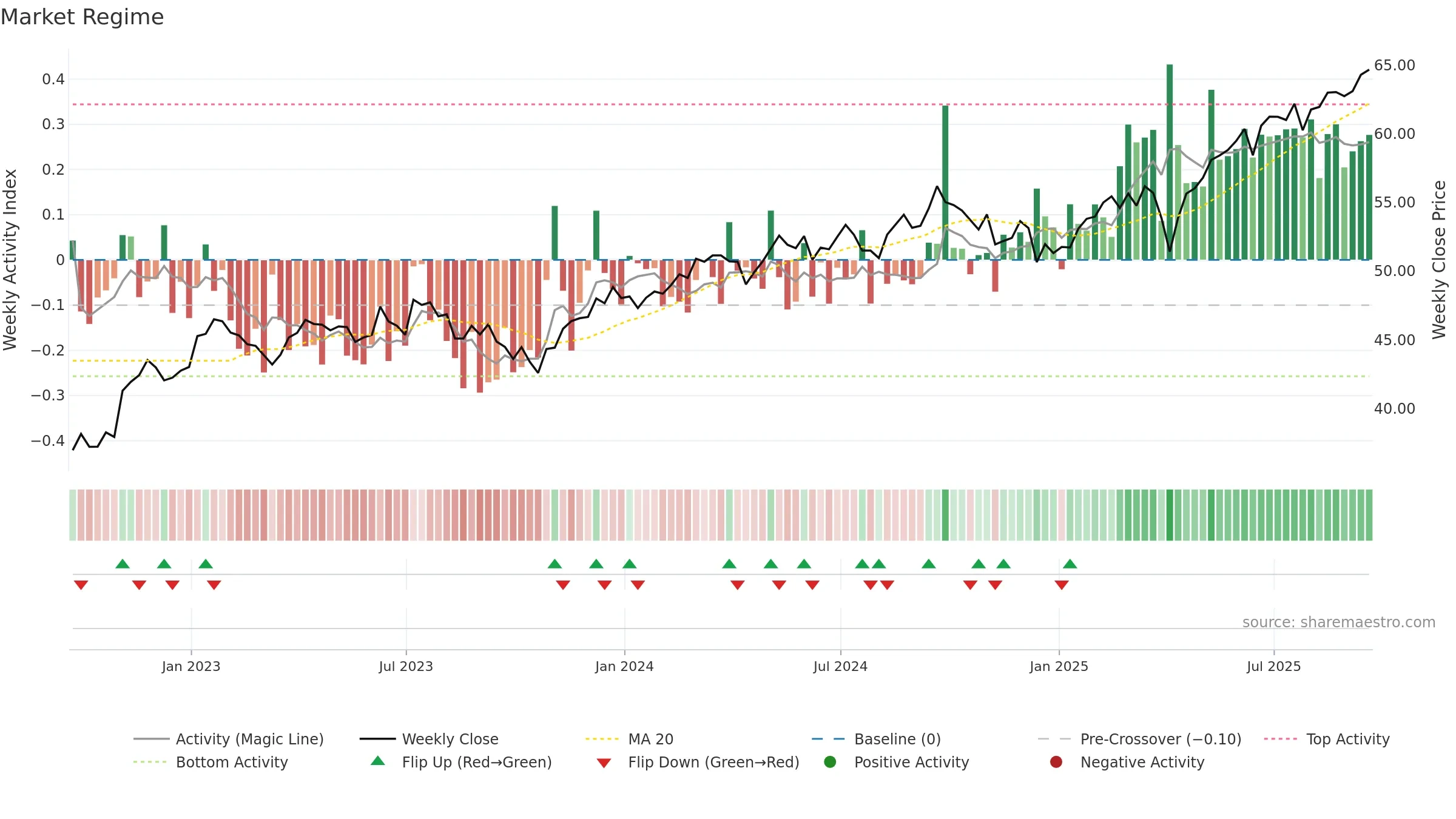 ACWX weekly Market Snapshot chart, closing 2025-09-19.