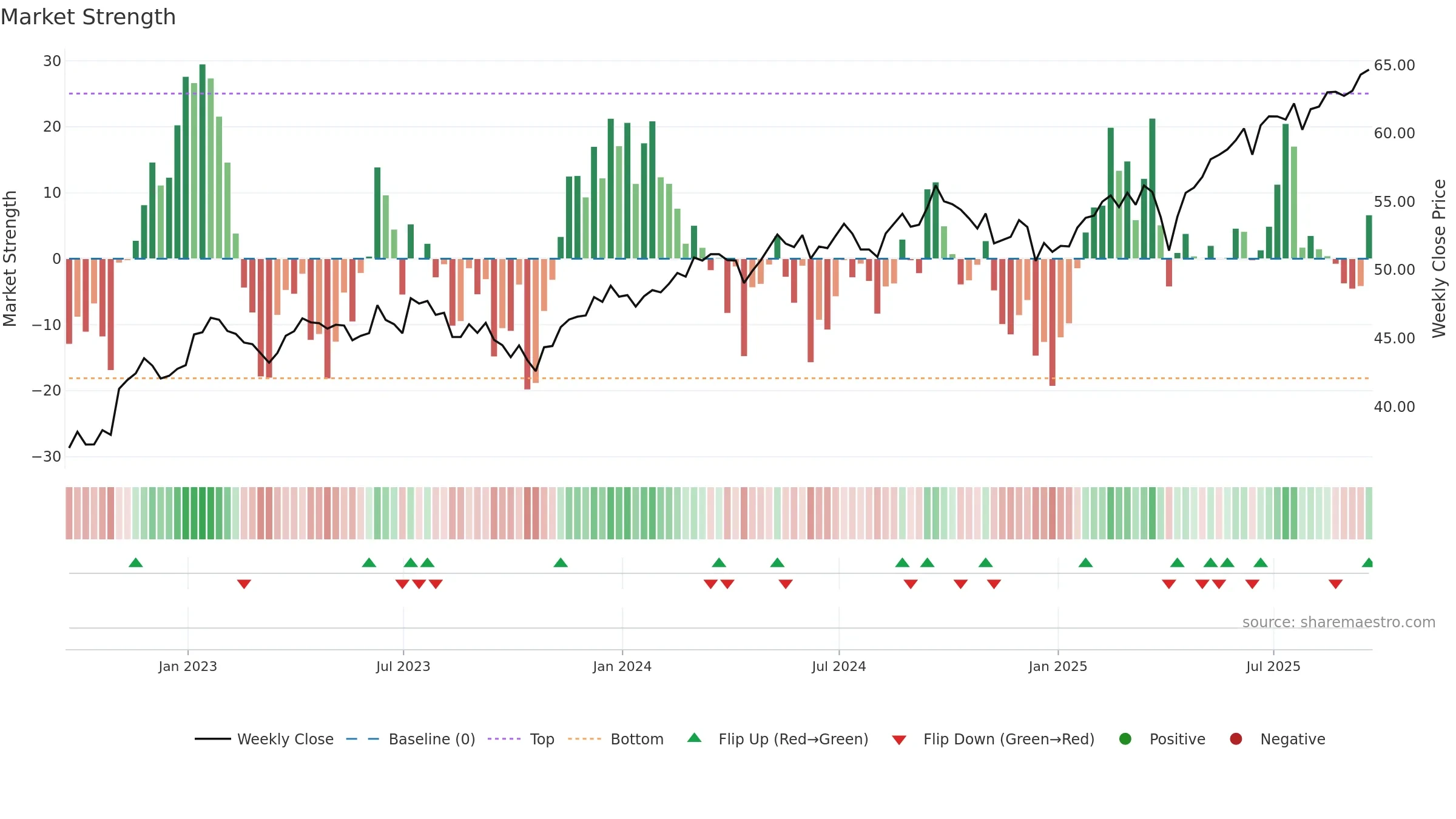 ACWX weekly Market Strength chart, closing 2025-09-19.