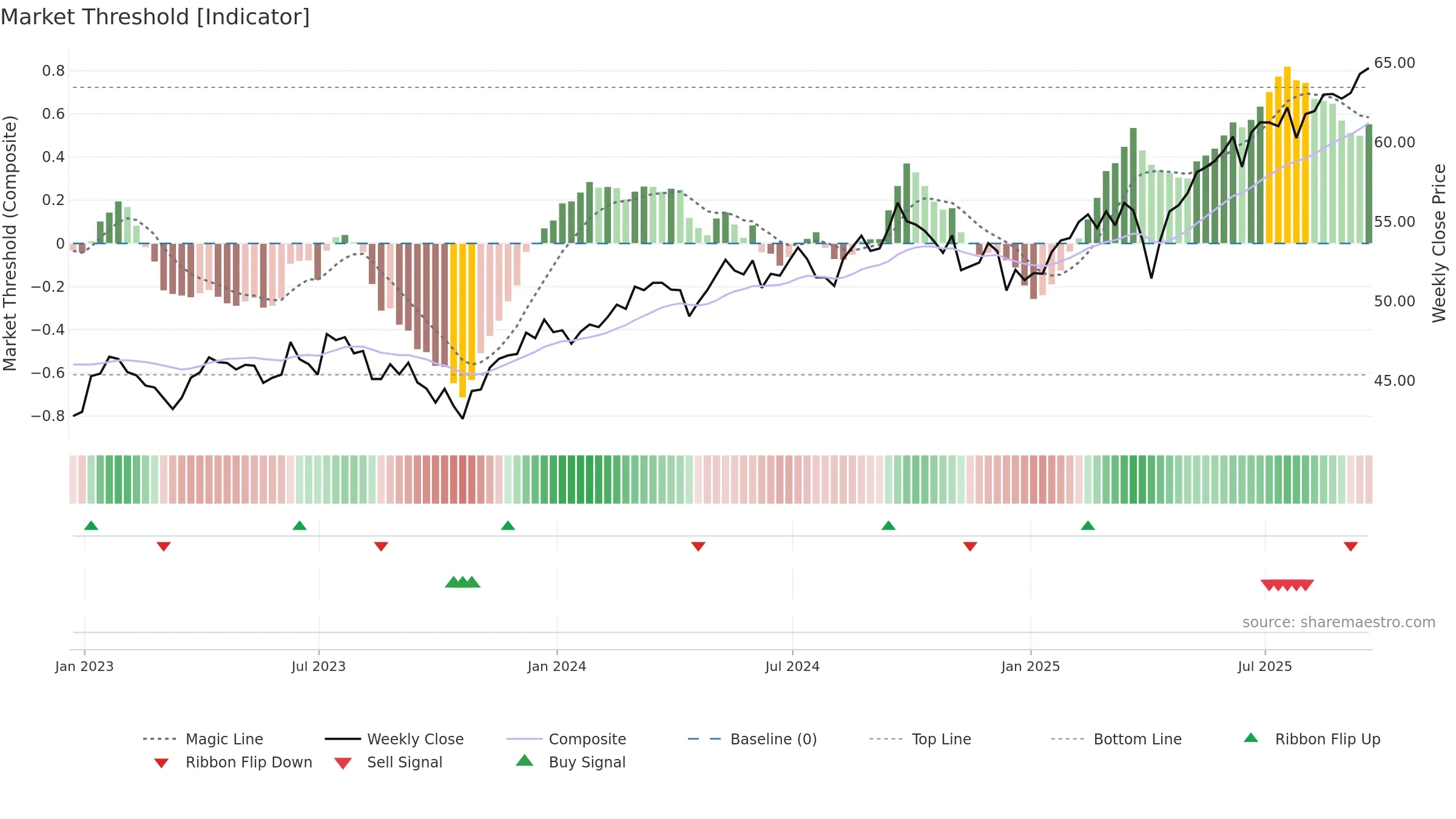 ACWX weekly Market Threshold chart, closing 2025-09-19.