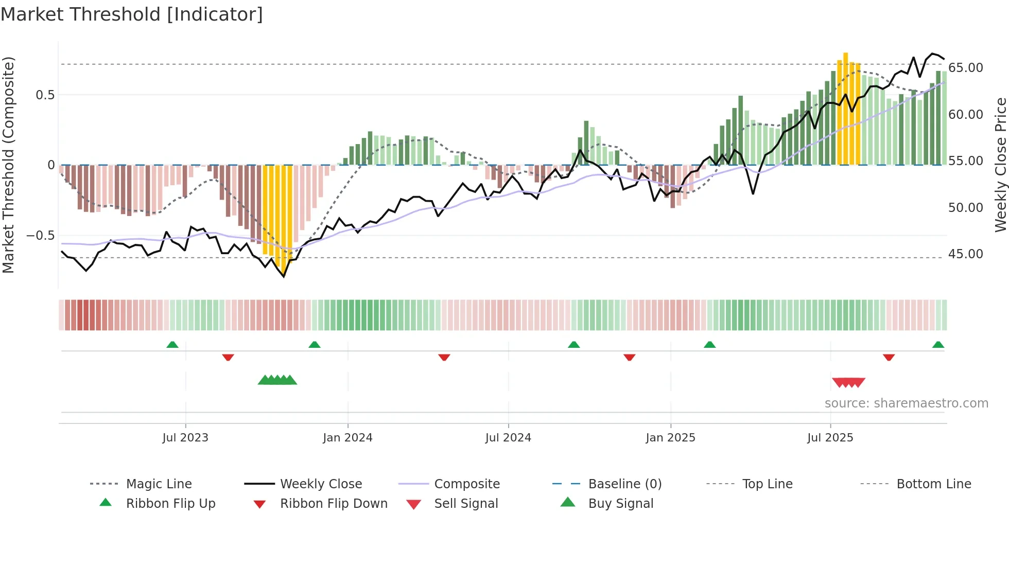 ACWX weekly Market Threshold chart