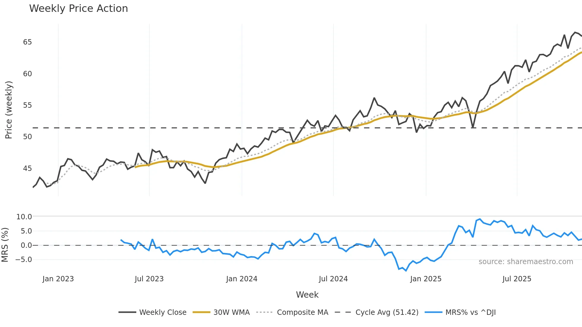 ACWX weekly Price Action chart, closing 2025-11-07